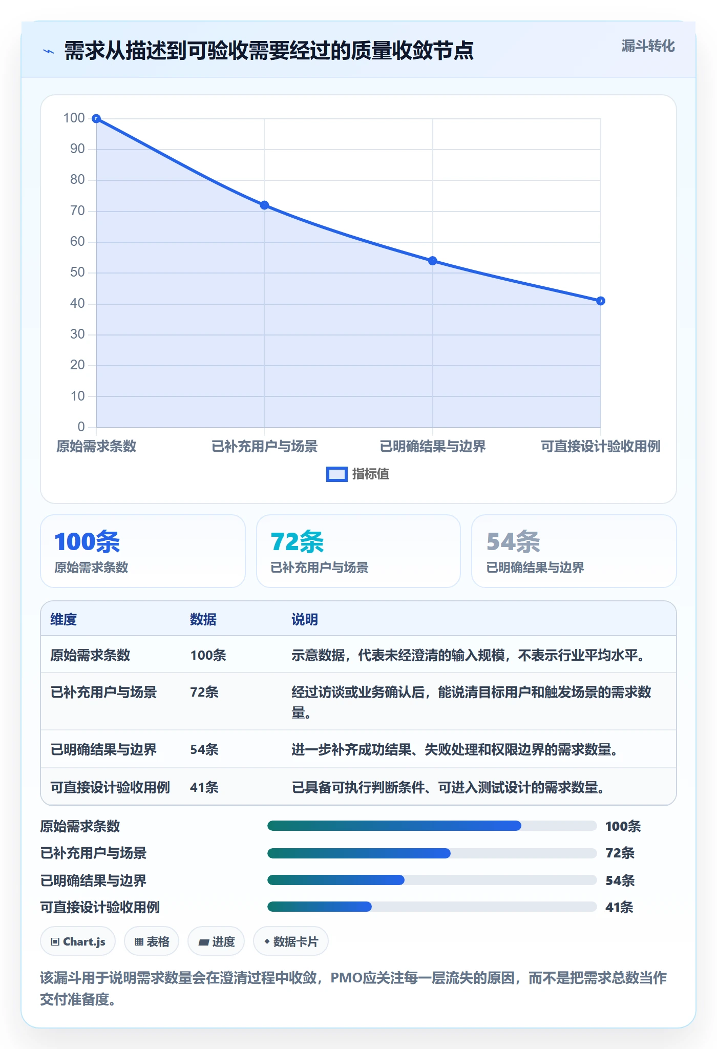 验收条件怎么做？PMO实操方法：产品需求从0到1
