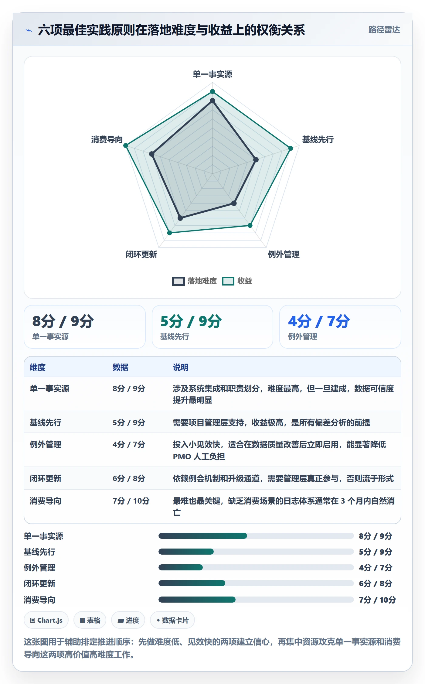 进度日志最佳实践:PMO进度跟踪数据分析,常见问题