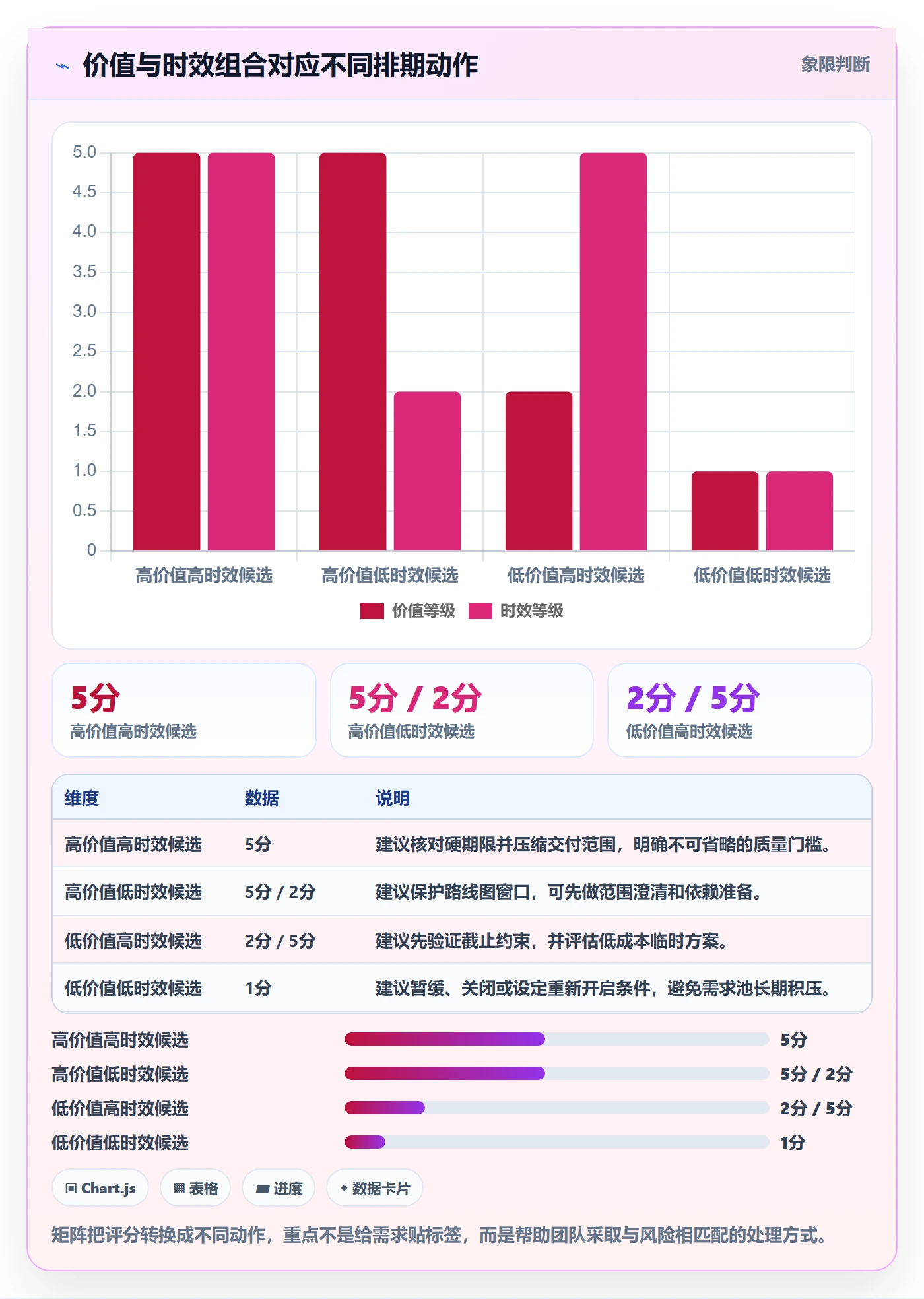 需求优先级实操方法:项目成员提升需求排期效率的落地方案方法与模板