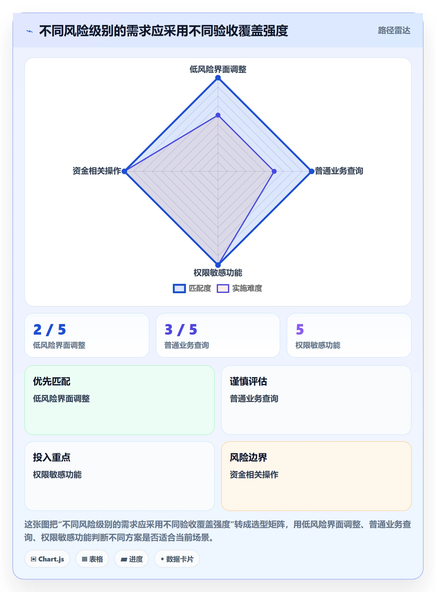 验收条件怎么做?研发团队风险控制:产品需求从0到1