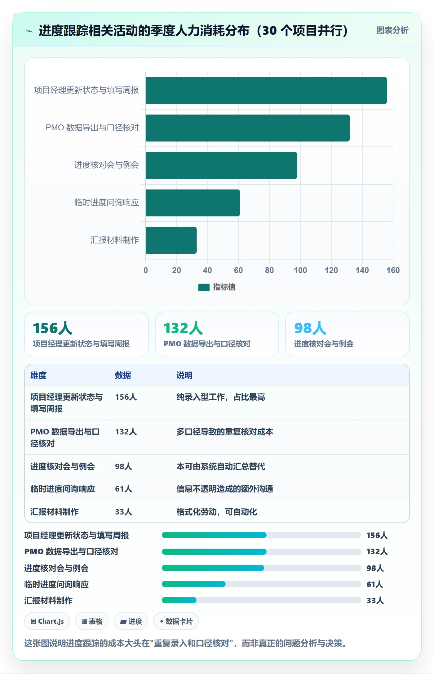 进度跟踪跟踪教程:PMO流程优化,避坑指南