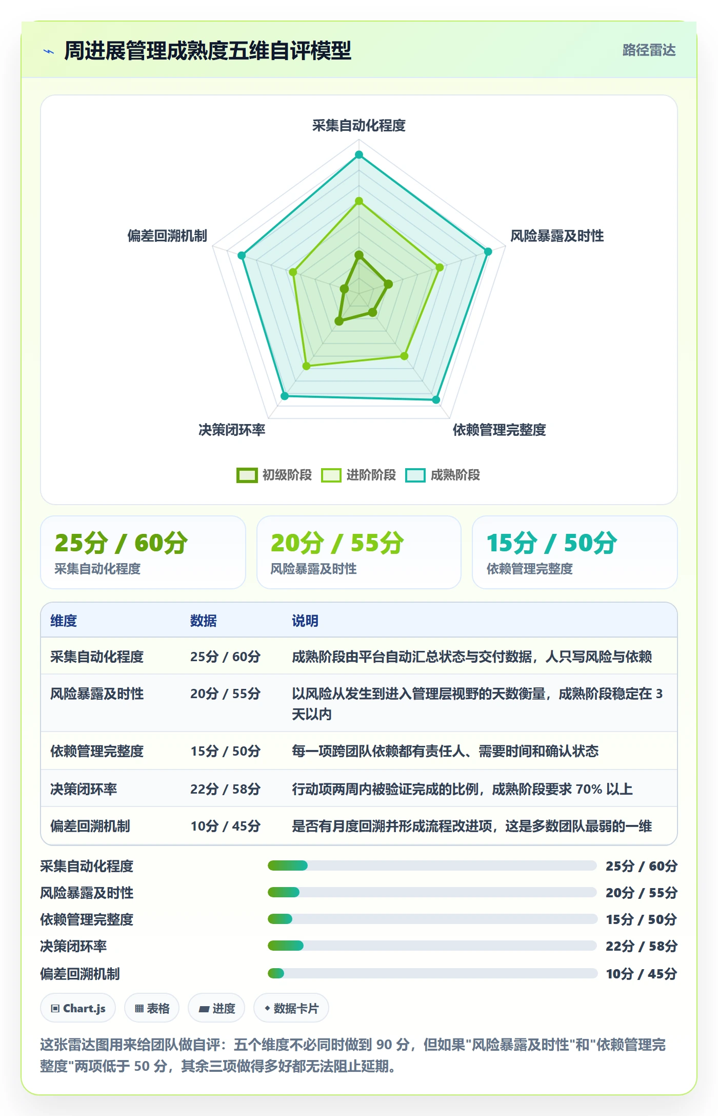 周进展管理指南:管理层如何做好进度跟踪,风险控制全流程