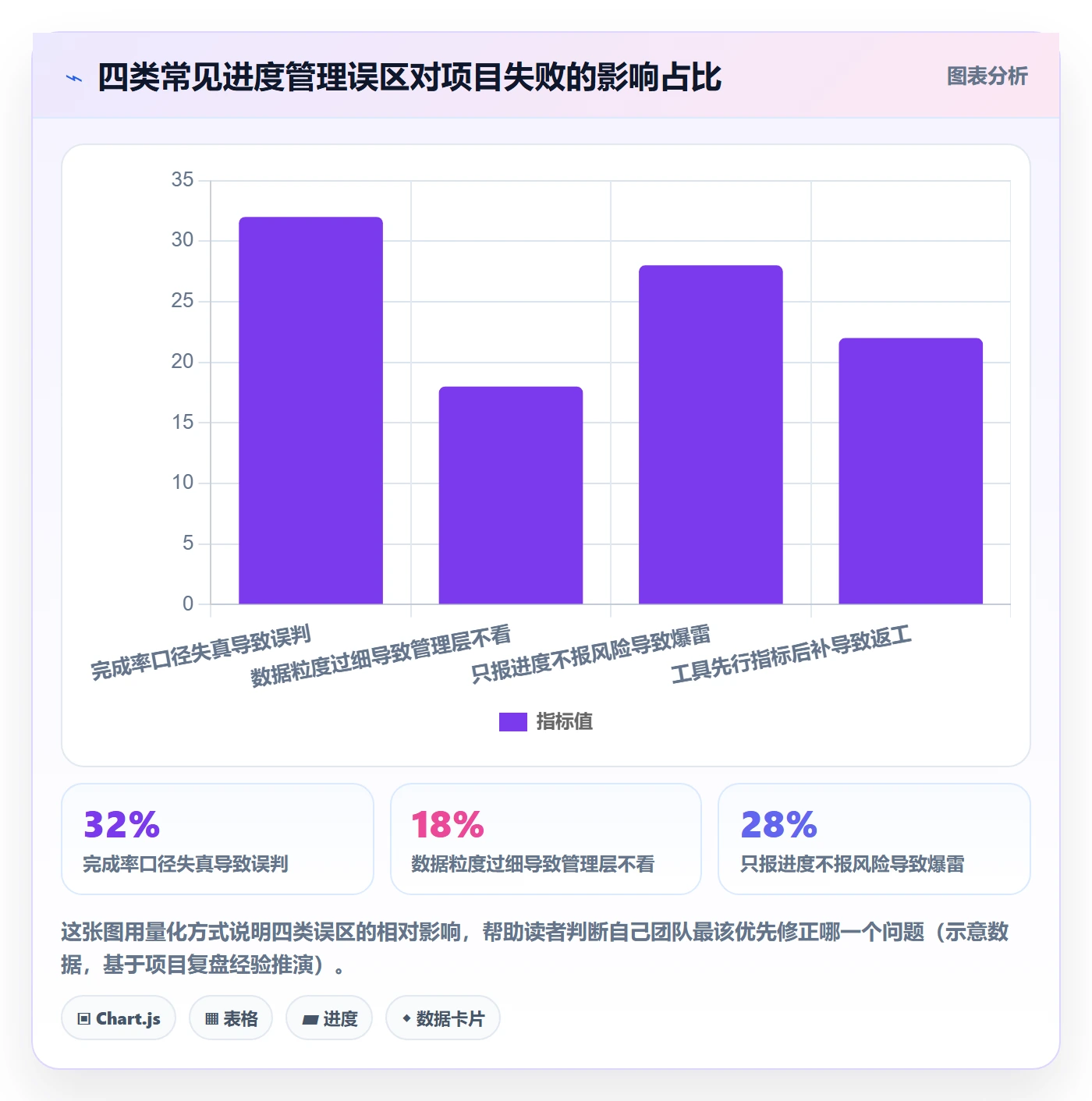 项目进度怎么做？管理层数据分析：进度管理从0到1