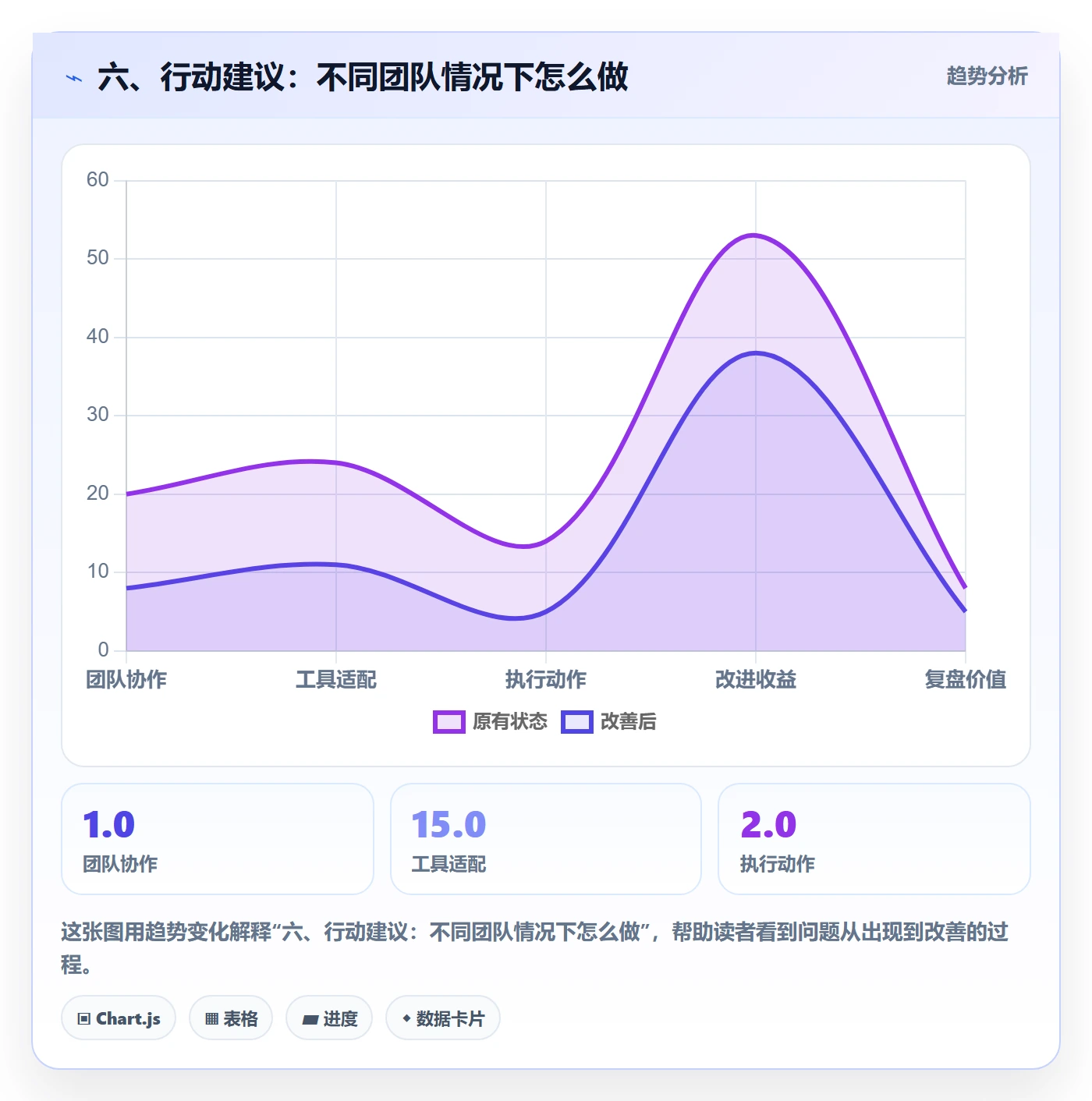 六、行动建议：不同团队情况下怎么做