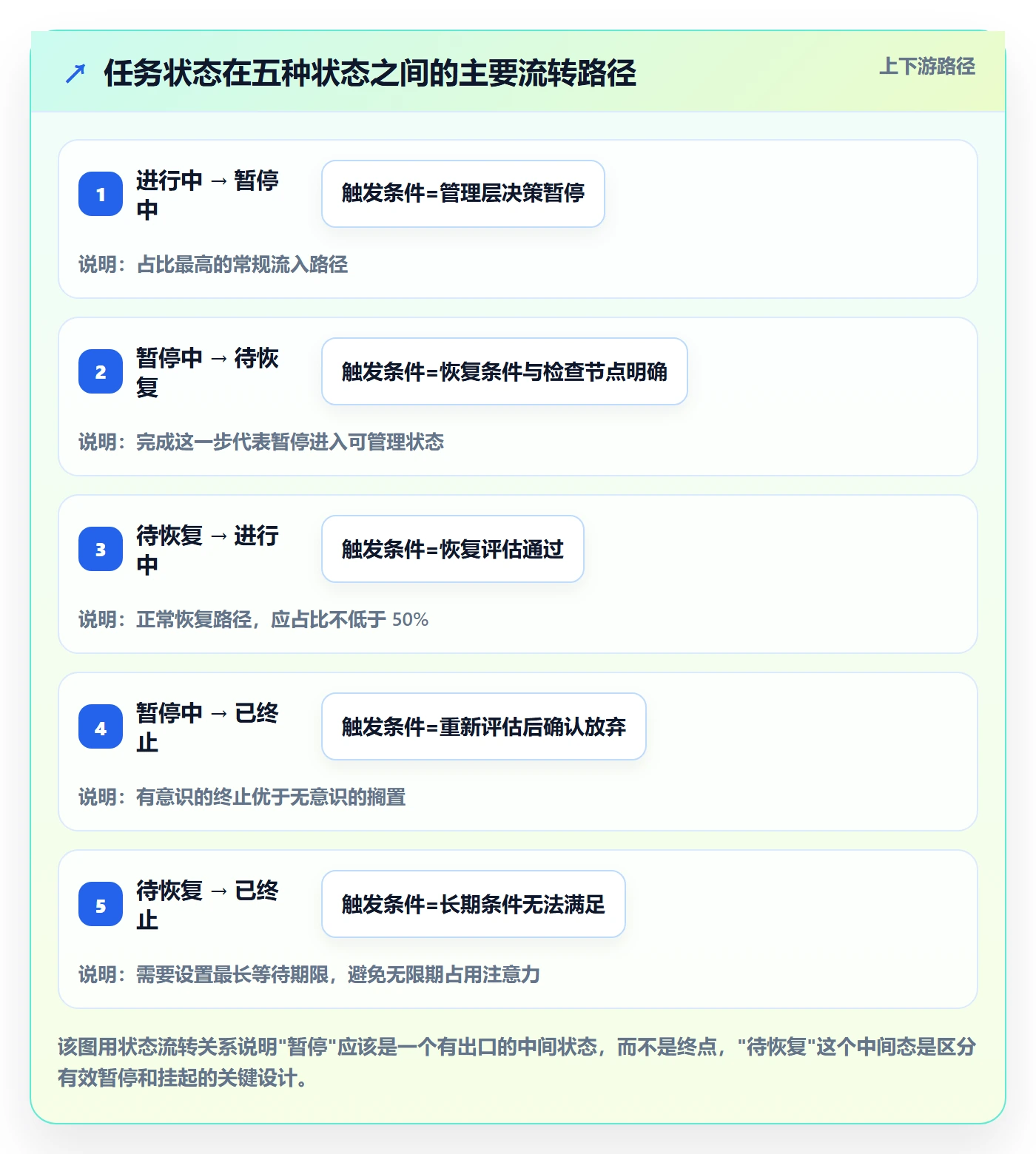 暂停管理指南:管理层如何做好任务执行,流程优化全流程
