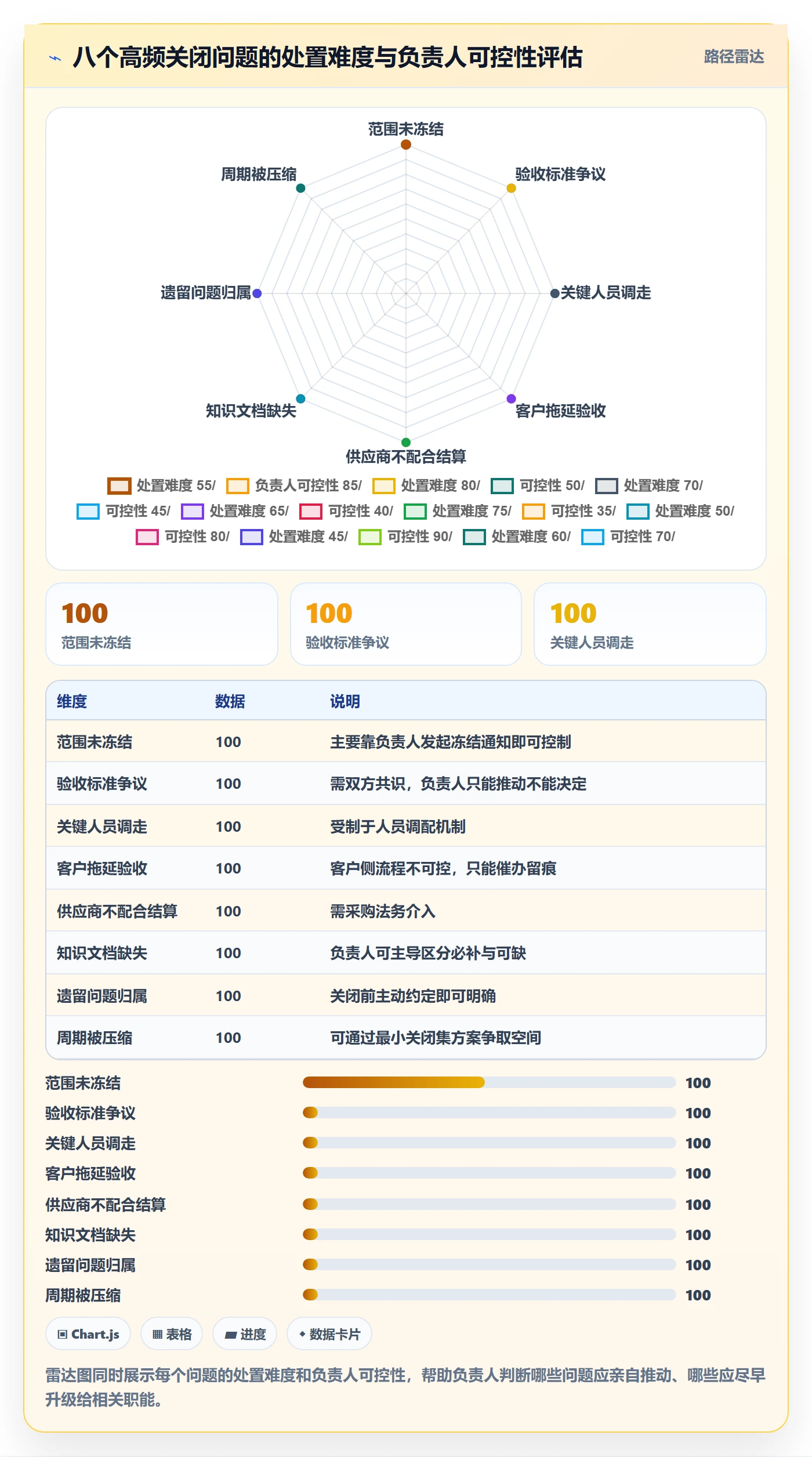 关闭最佳实践：项目负责人任务执行落地方案，常见问题