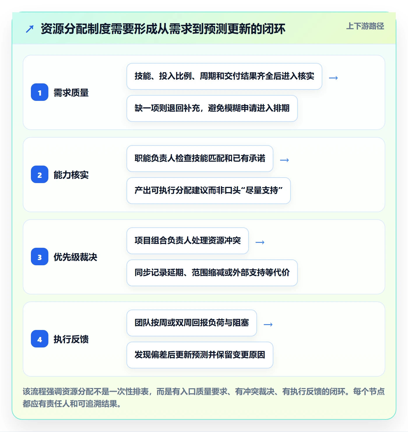 资源分配最佳实践：项目经理资源管理制度设计，常见问题