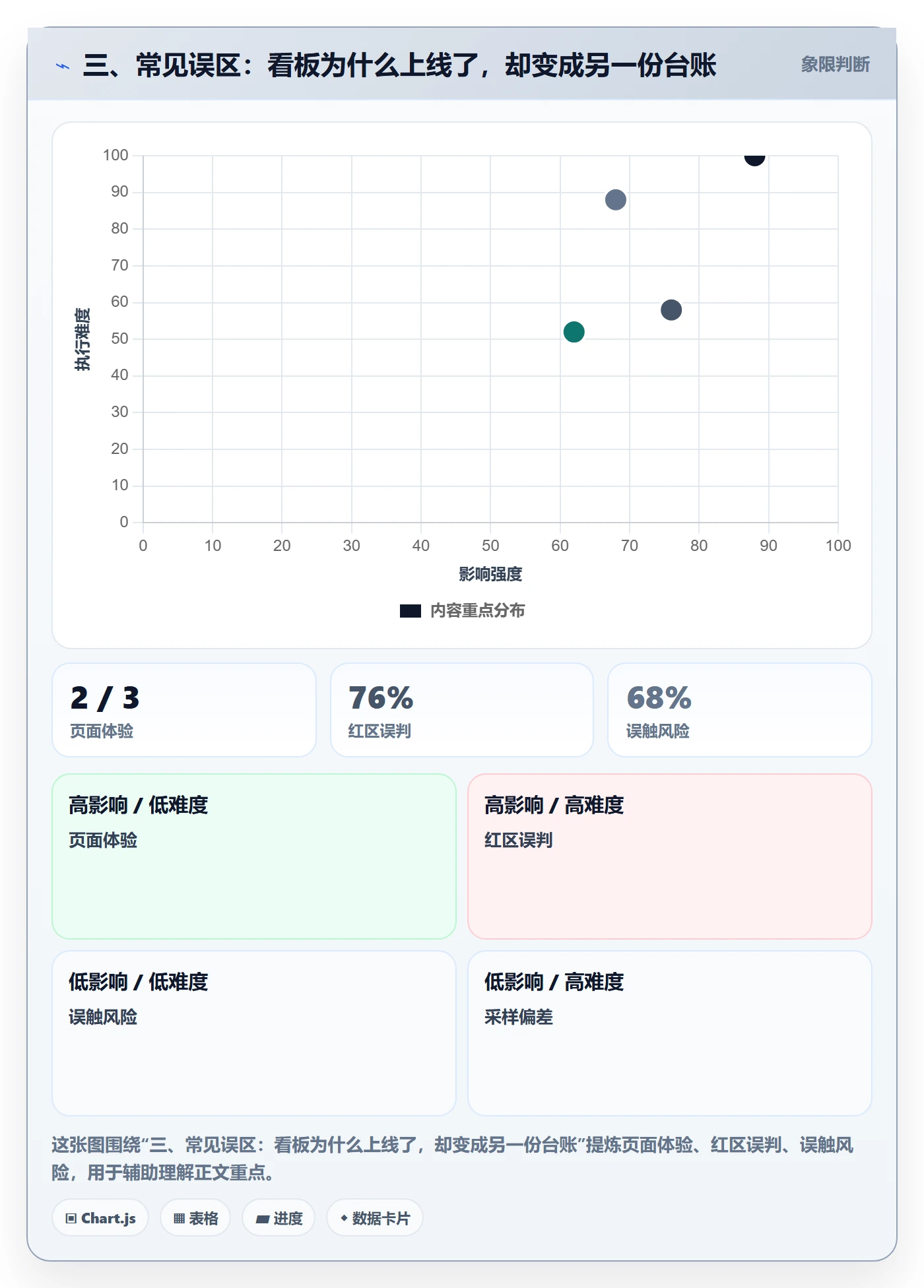 三、常见误区：看板为什么上线了，却变成另一份台账