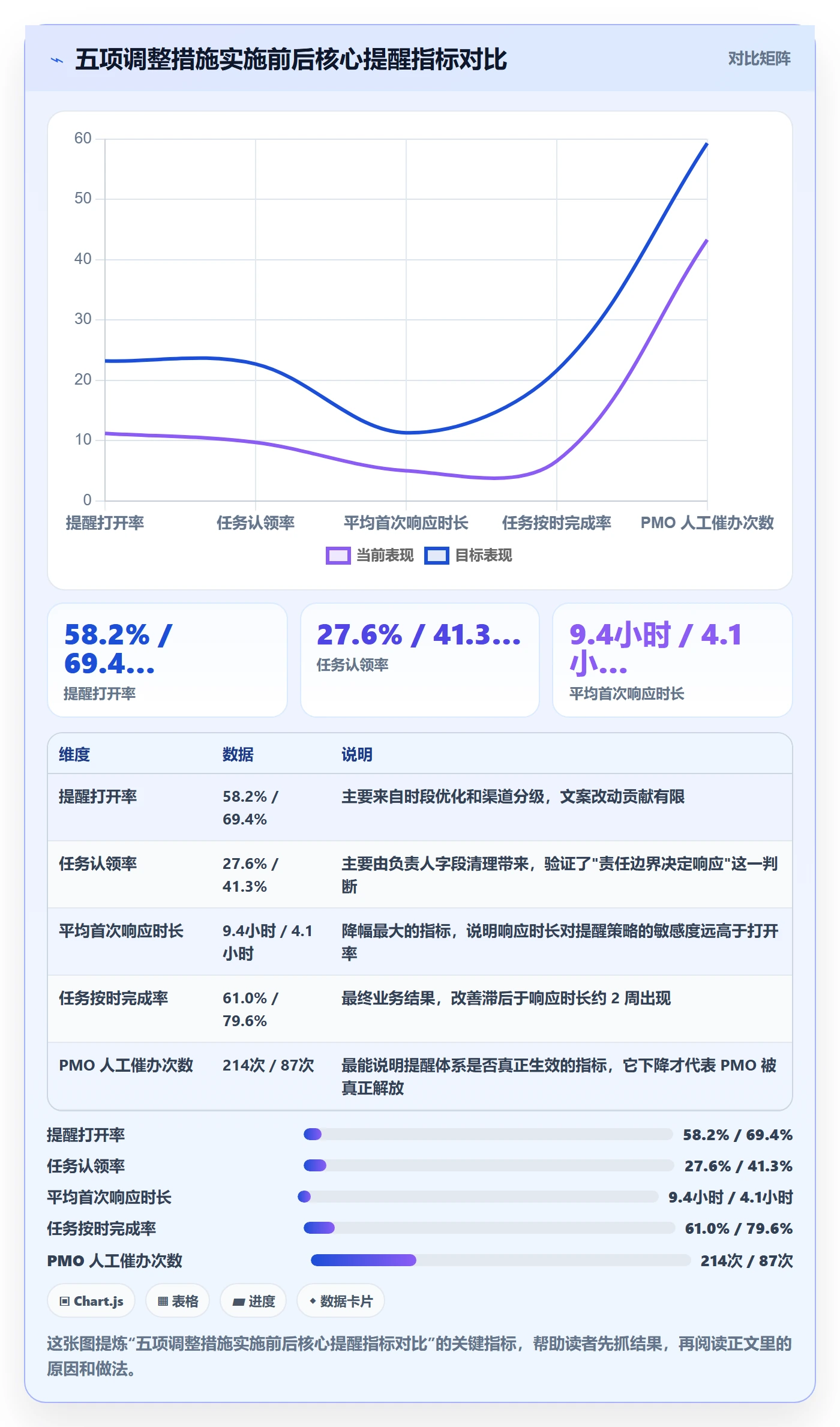 消息通知落地方案:PMO开展任务提醒的数据分析案例解析