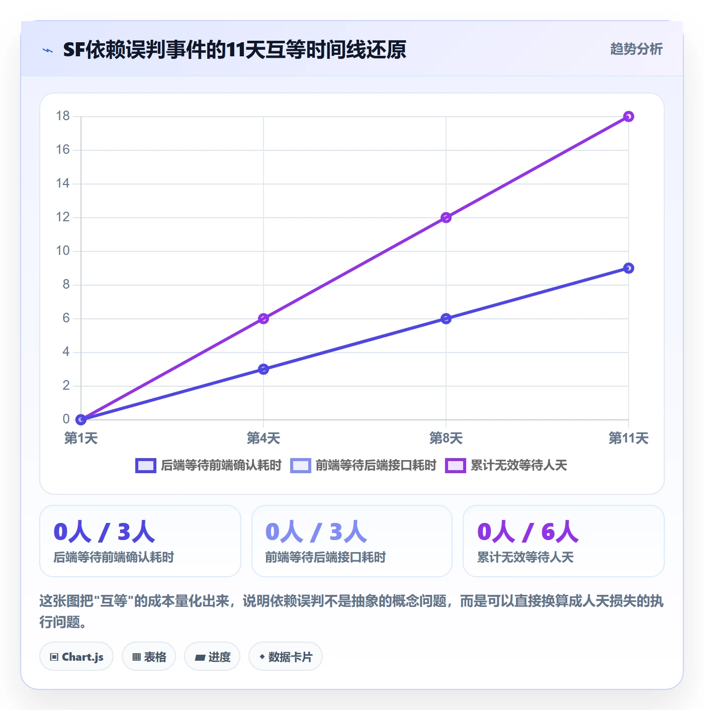 SF最佳实践:项目经理任务依赖流程优化,常见问题