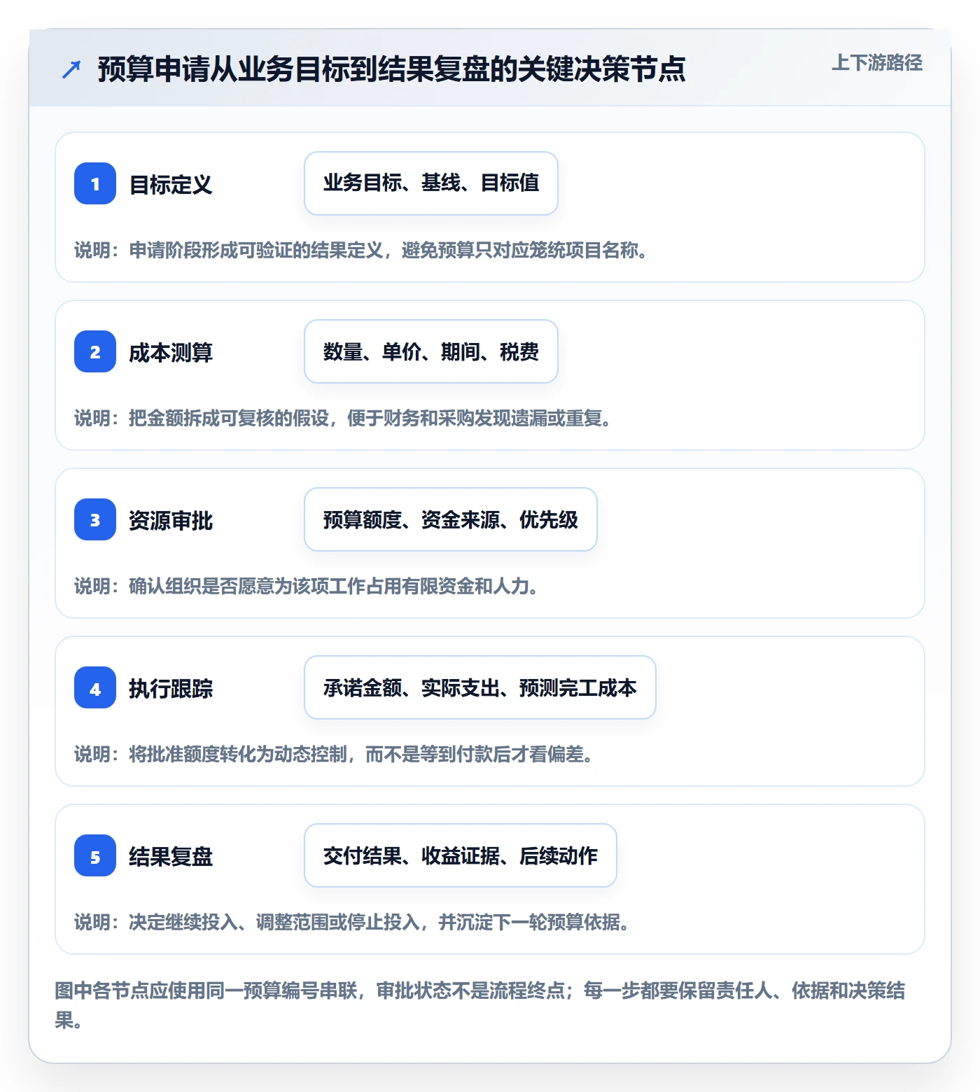 预算管理预算申请全流程：PMO数据分析与一文讲清
