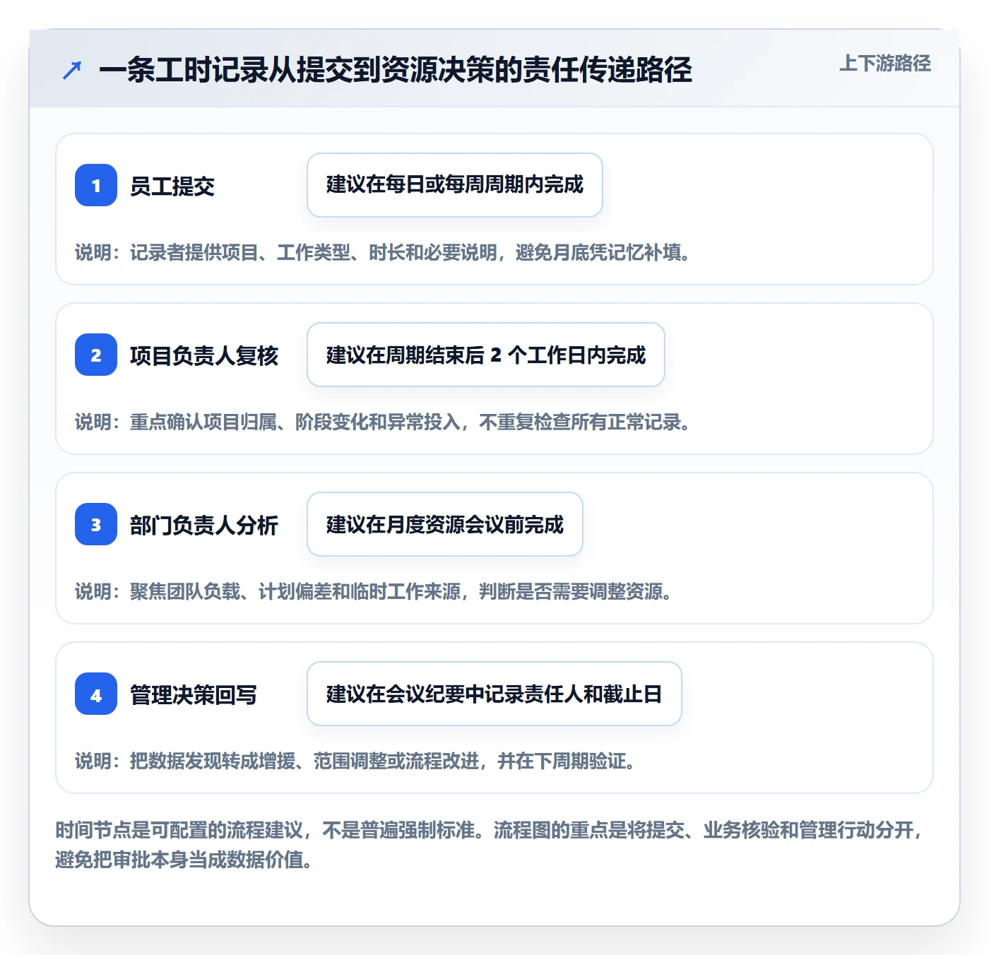Timesheet流程与规范:管理层工时表实操方法关键指标