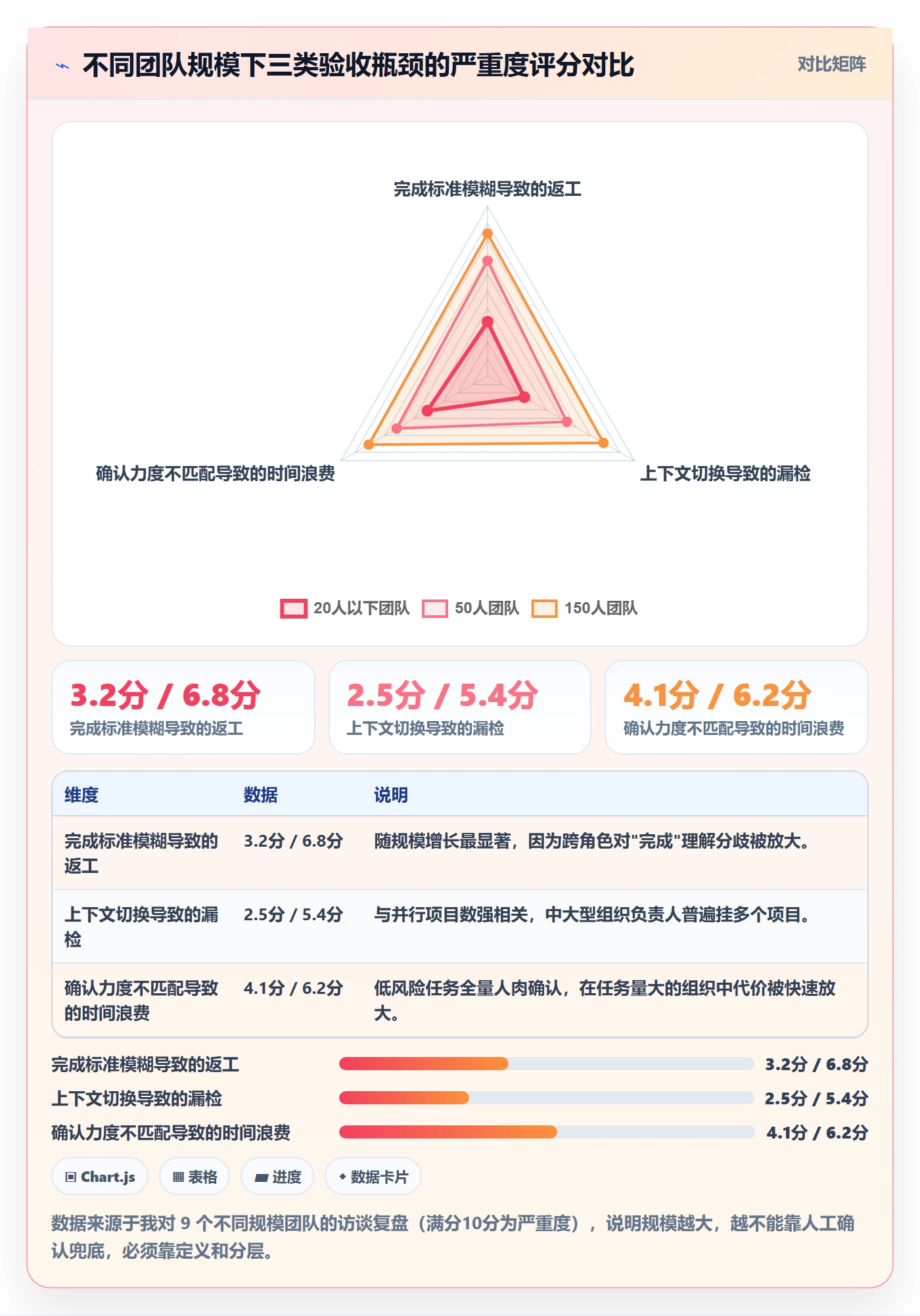 确认完成管理方法大全:项目负责人任务验收效率提升落地清单