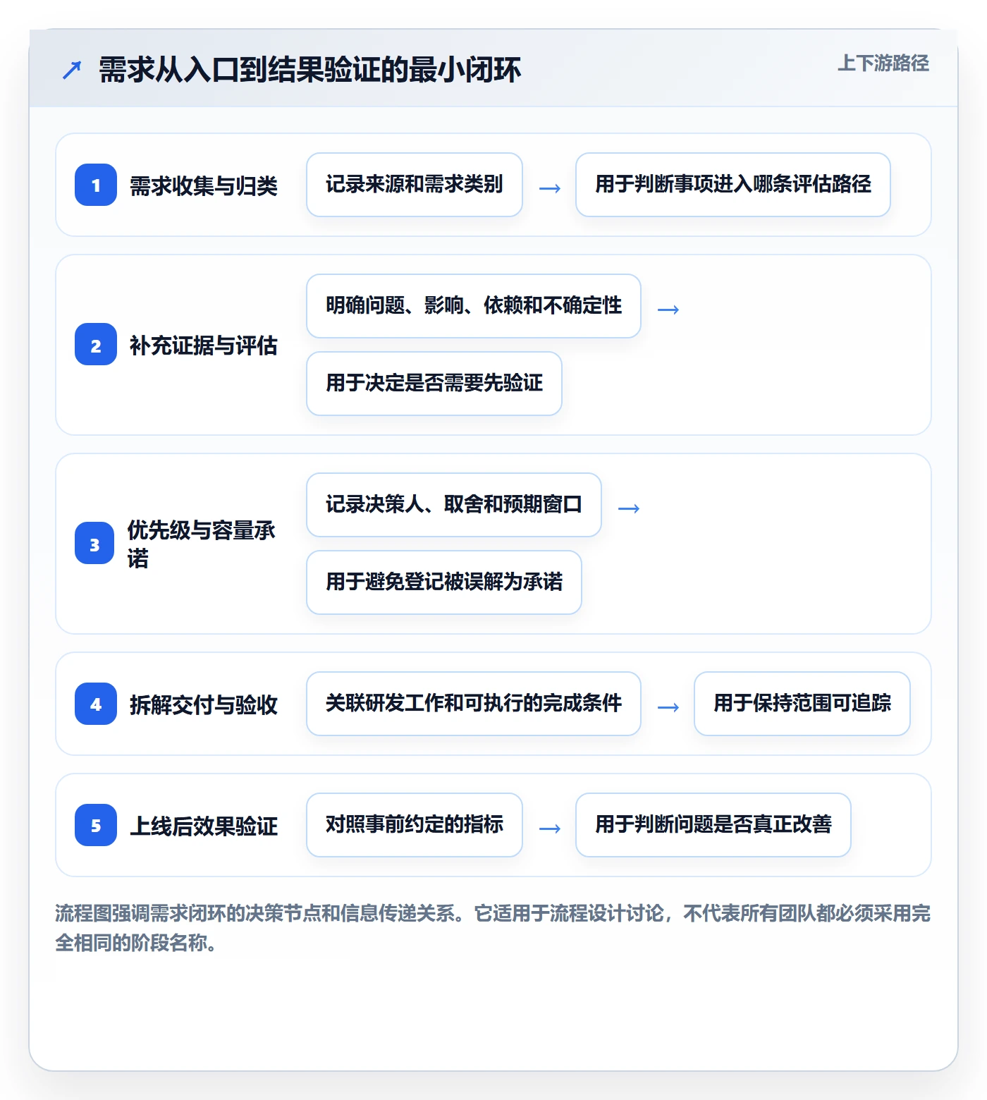 需求最佳实践:研发团队需求管理效率提升,常见问题