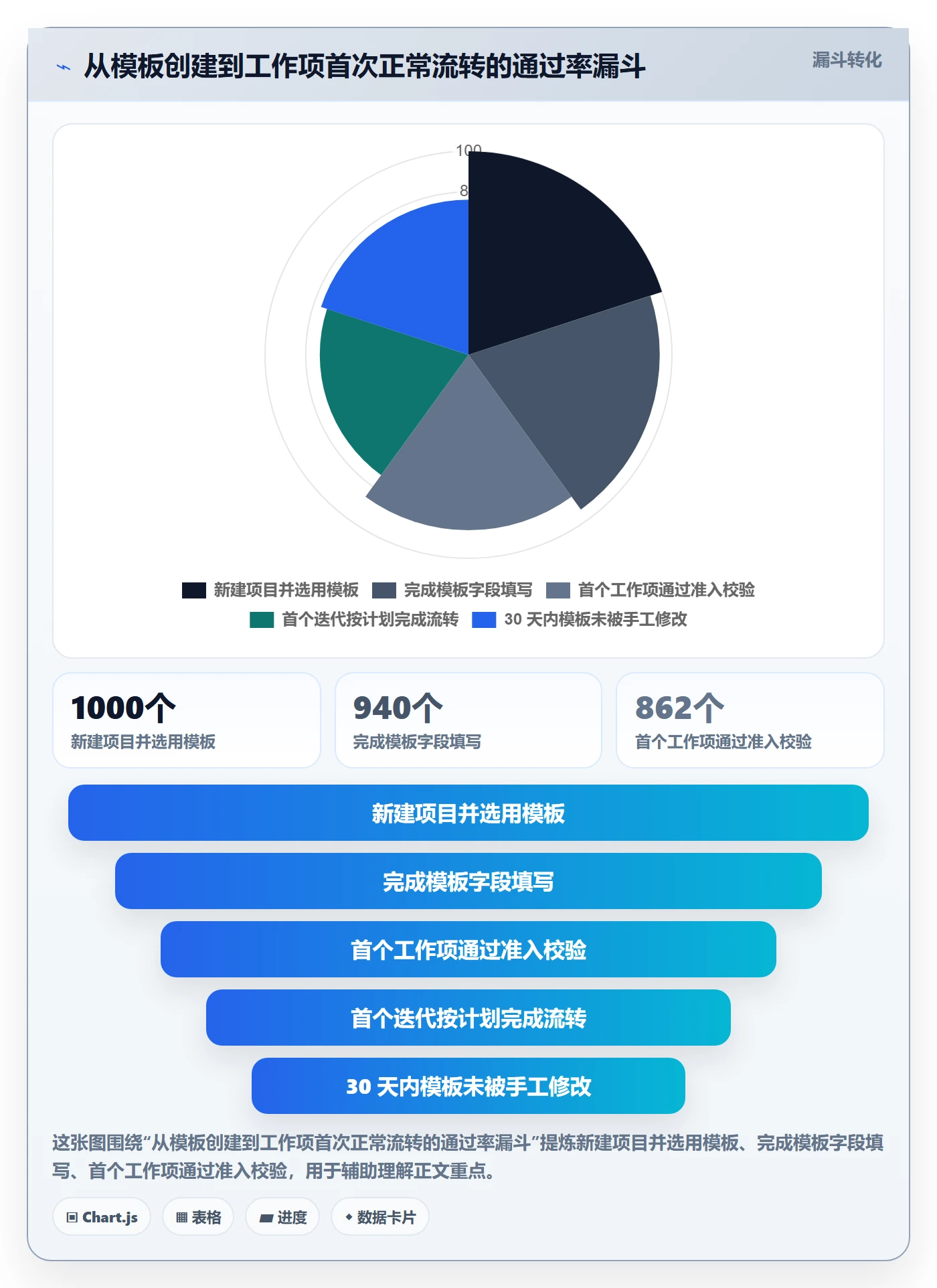 项目模板如何做好模板流程？项目负责人数据分析与操作步骤