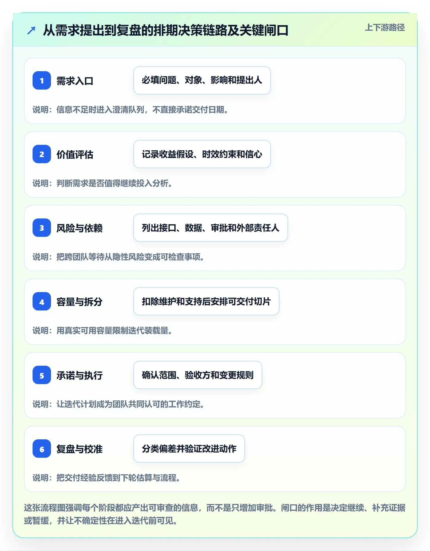 需求排期迭代规划全流程：研发团队最佳实践与一文讲清
