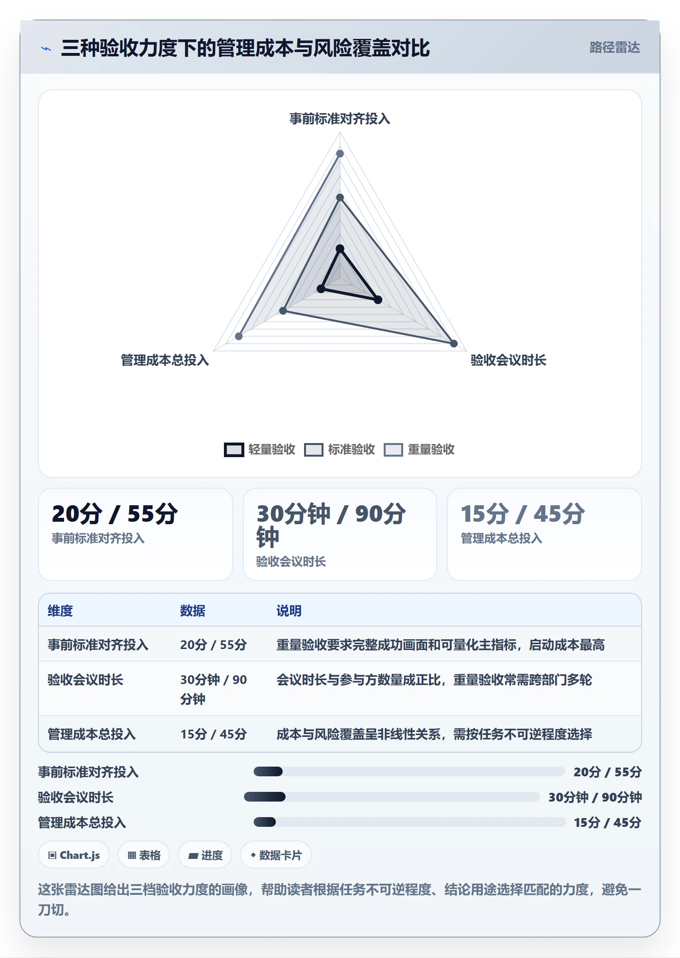 验收最佳实践:管理层任务验收实操方法,常见问题