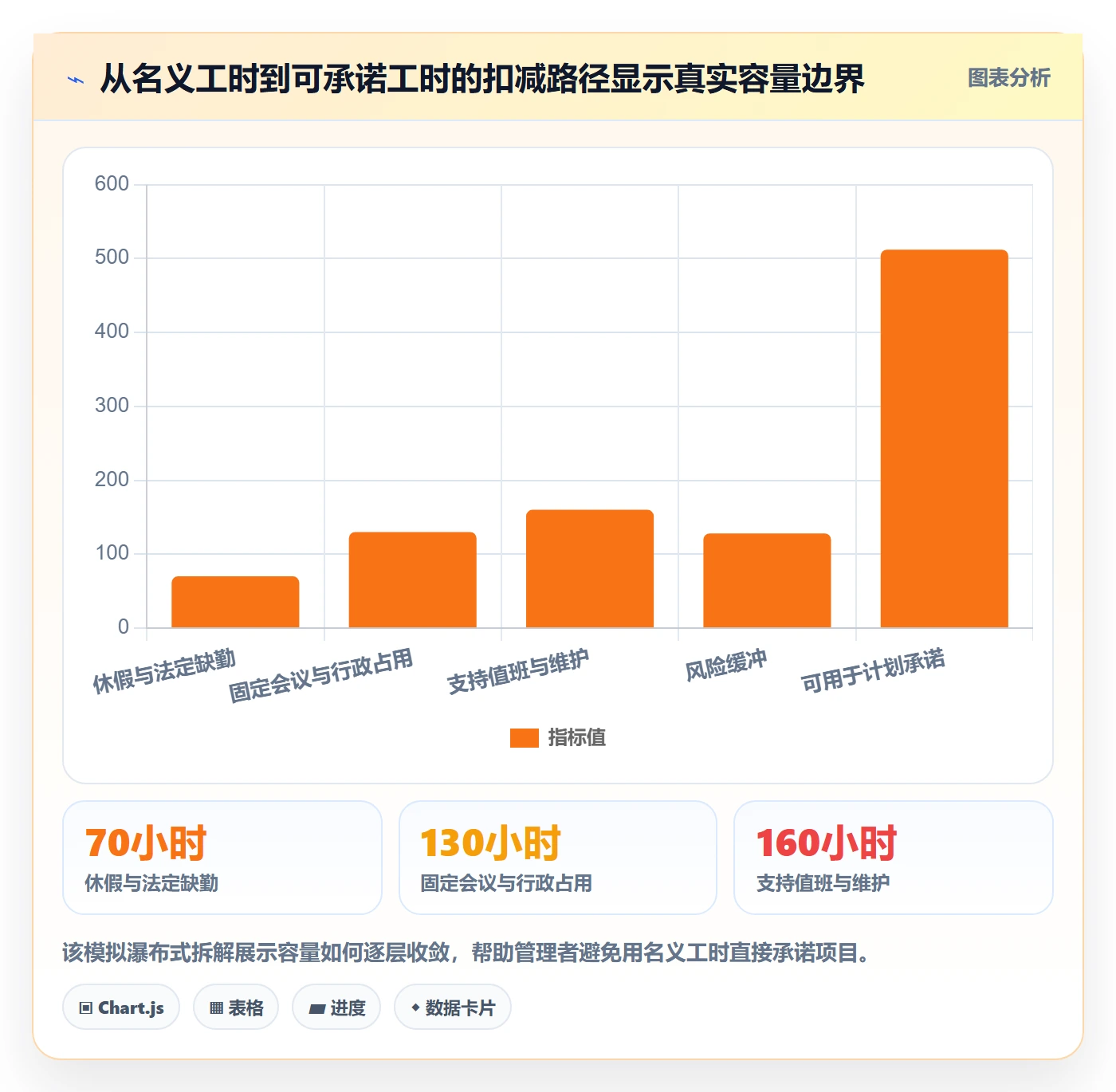 Capacity实操方法：管理层提升资源负载效率的数据分析方法与模板