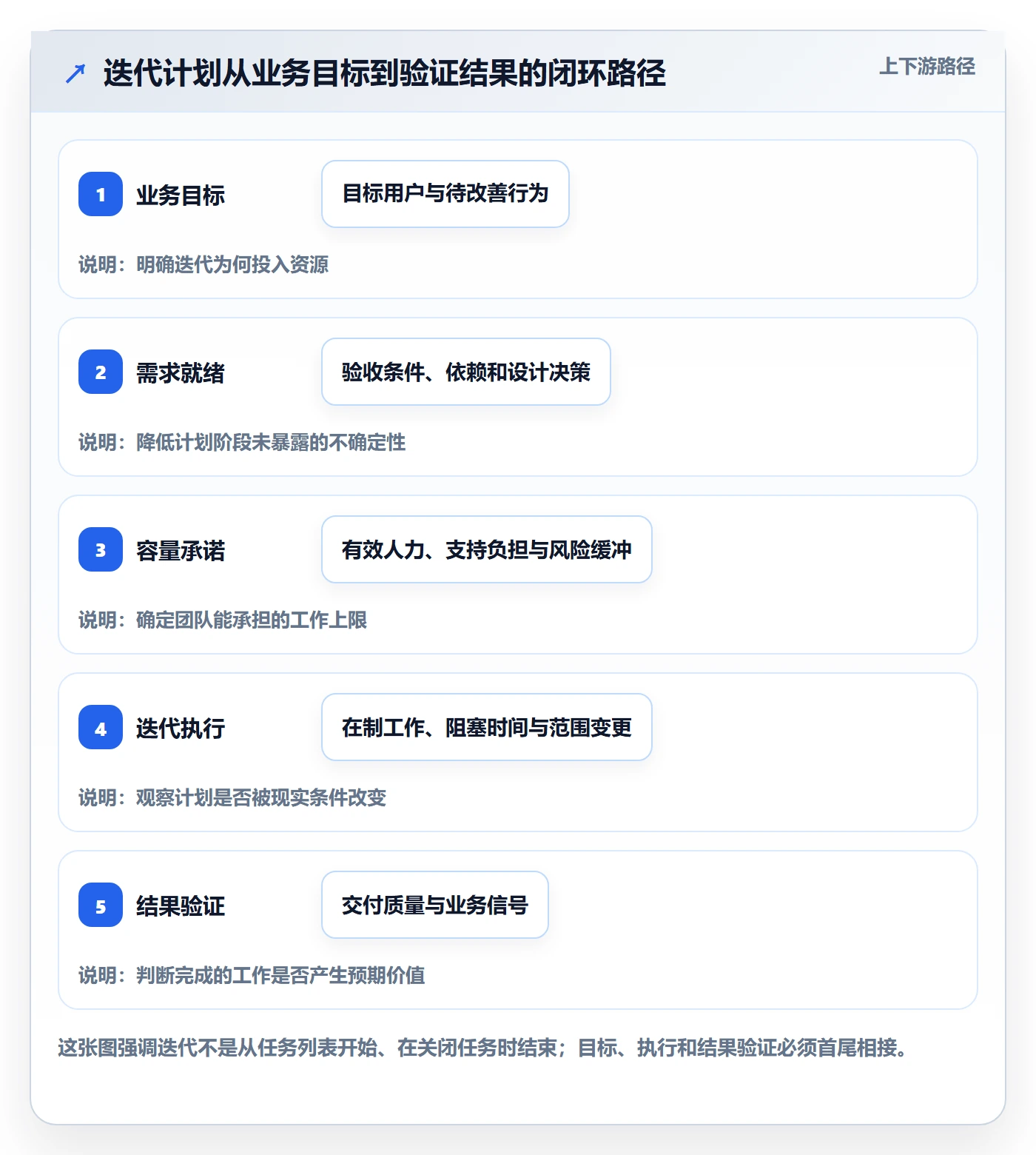 迭代管理迭代计划全流程：项目负责人数据分析与一文讲清