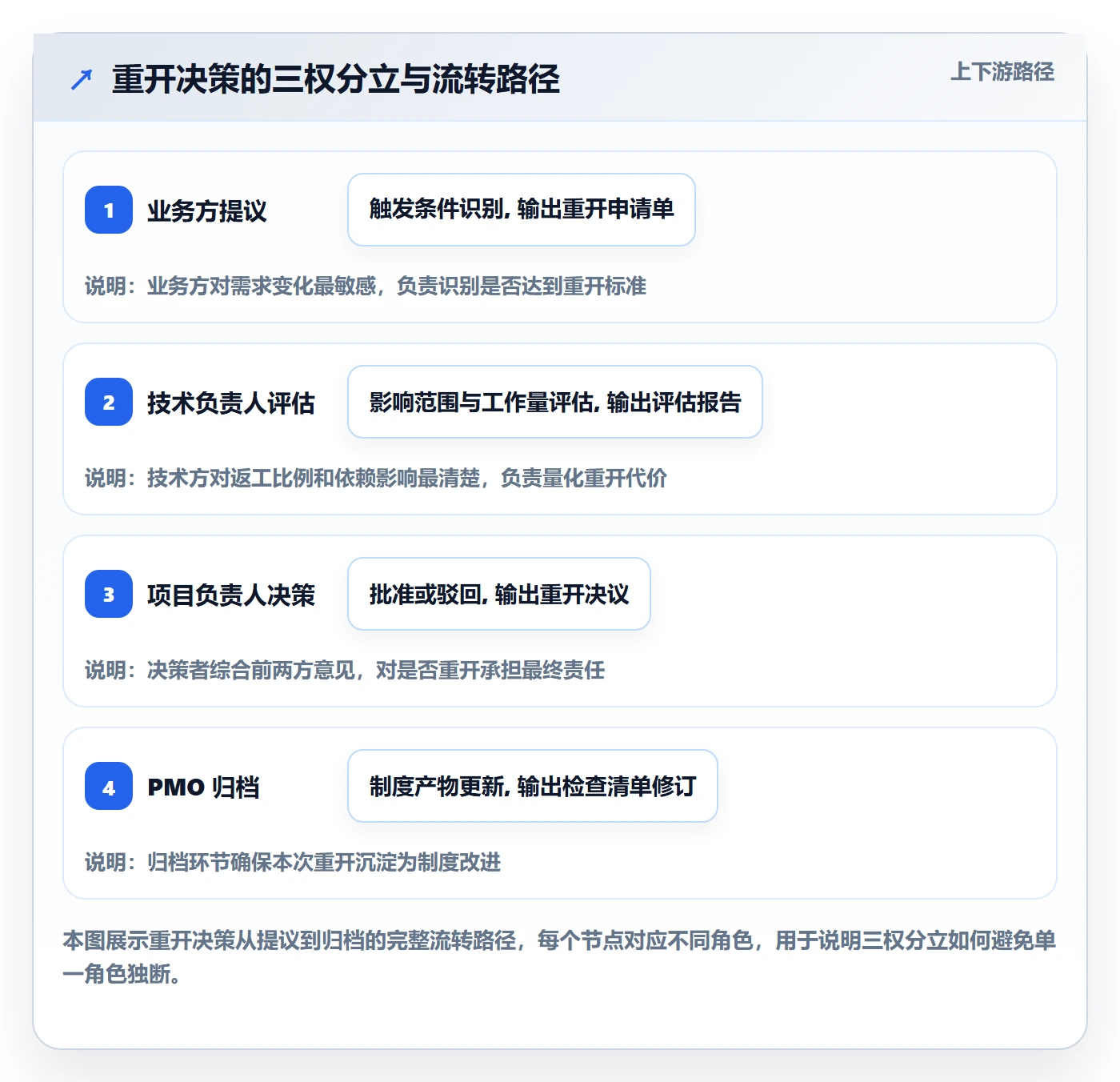 任务执行如何做好重开？项目成员制度设计与操作步骤