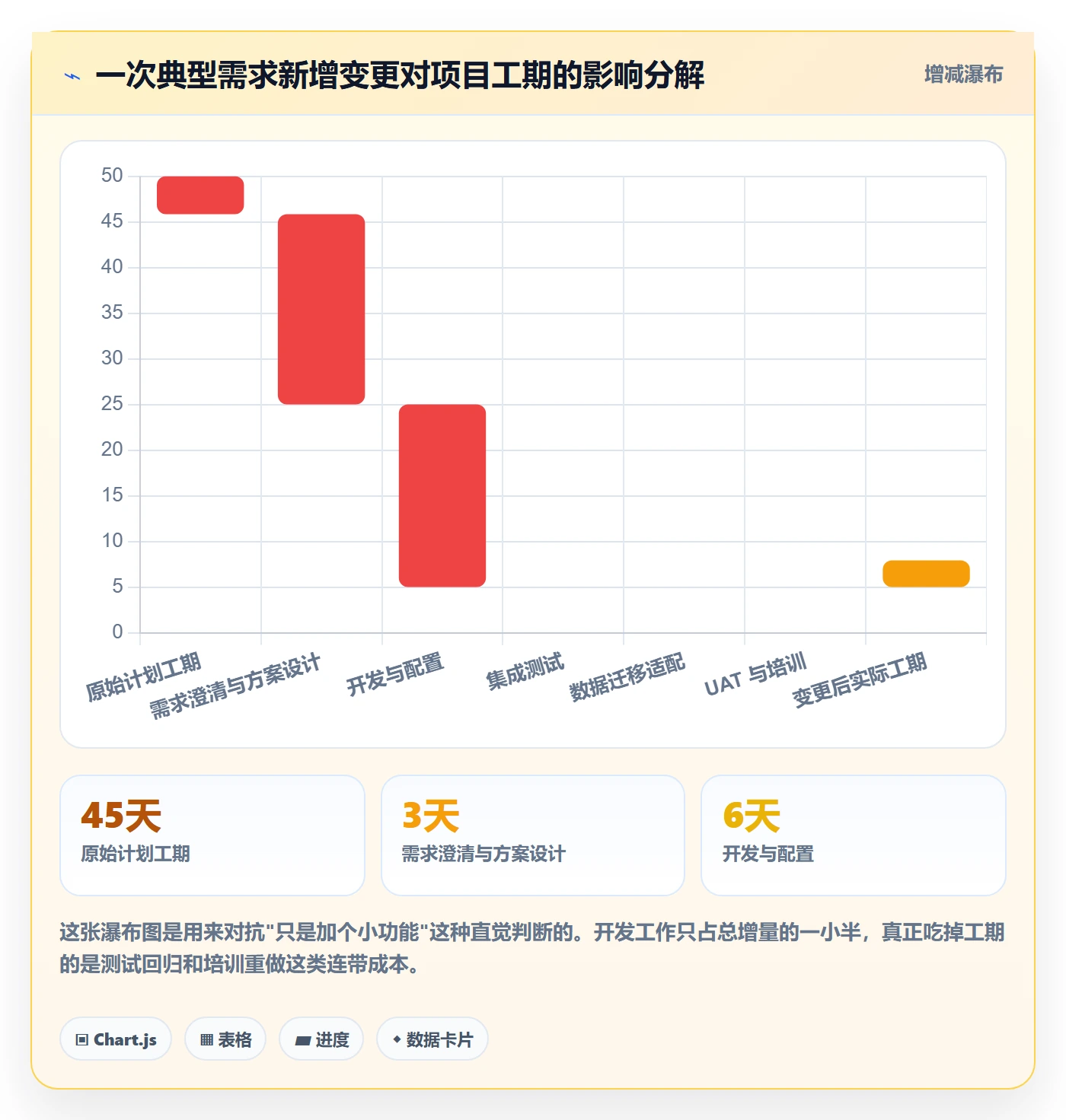 计划调整最佳实践：实施团队项目规划入门指南，常见问题