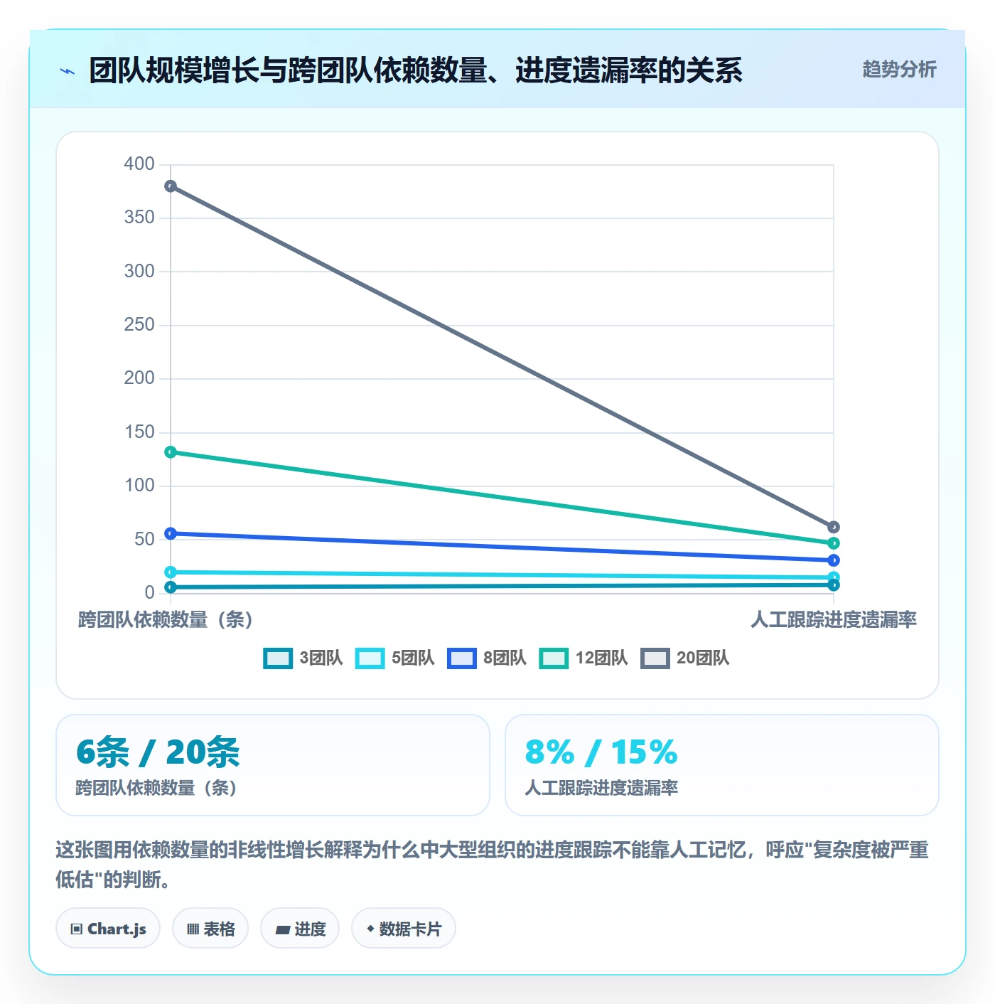 进展最佳实践:项目成员进度跟踪风险控制,常见问题