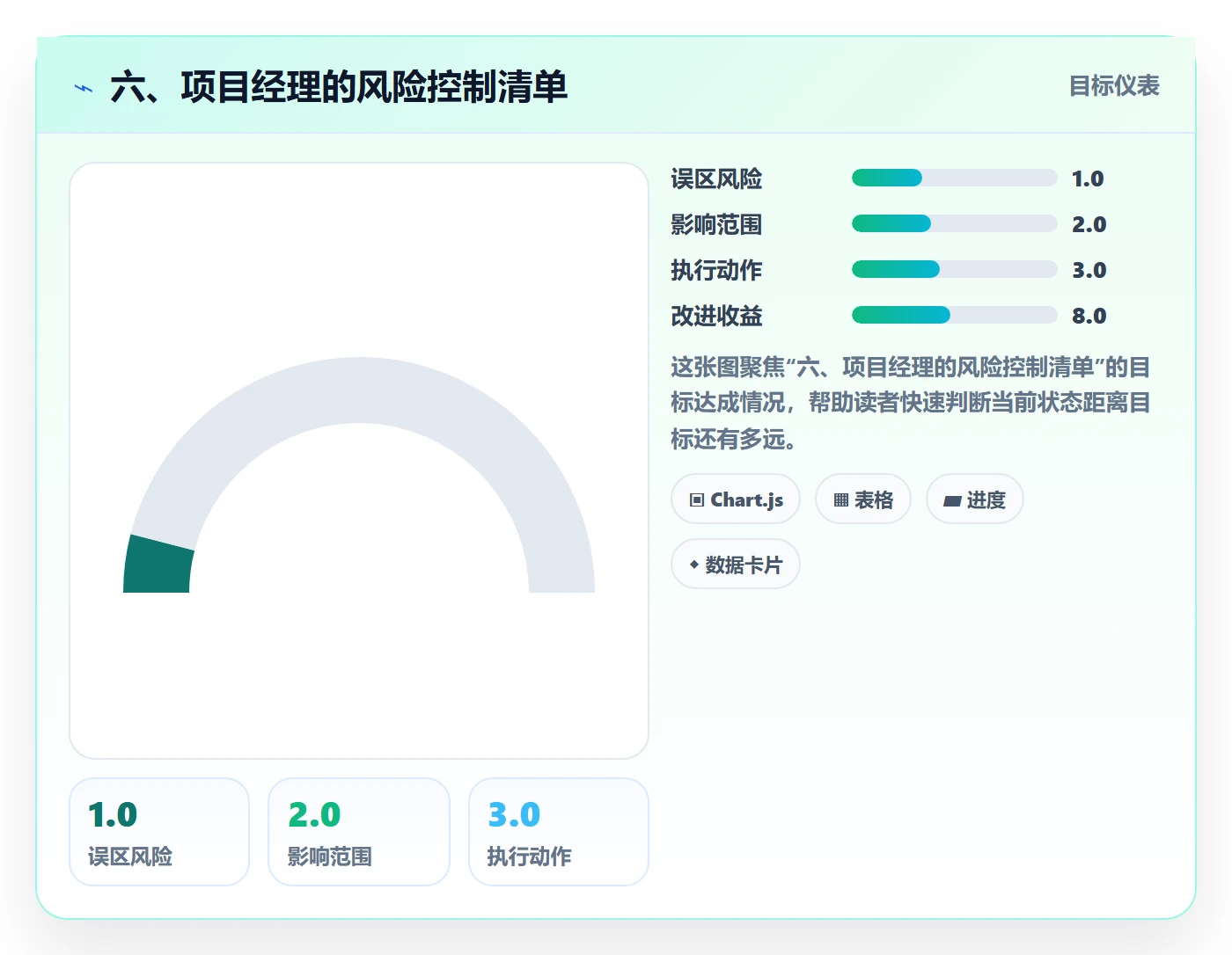 六、项目经理的风险控制清单