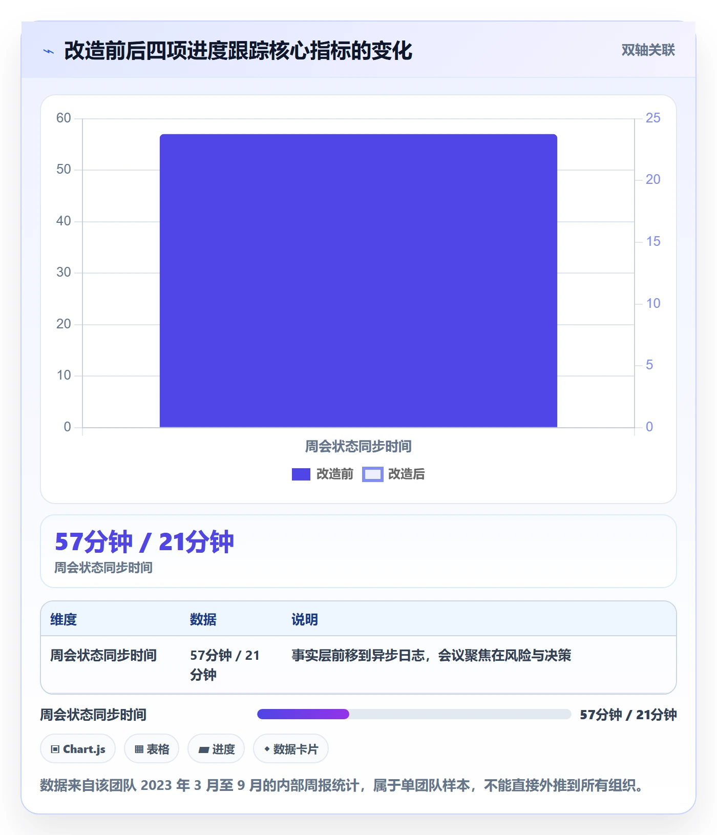进度日志最佳实践:产品经理进度跟踪入门指南,常见问题
