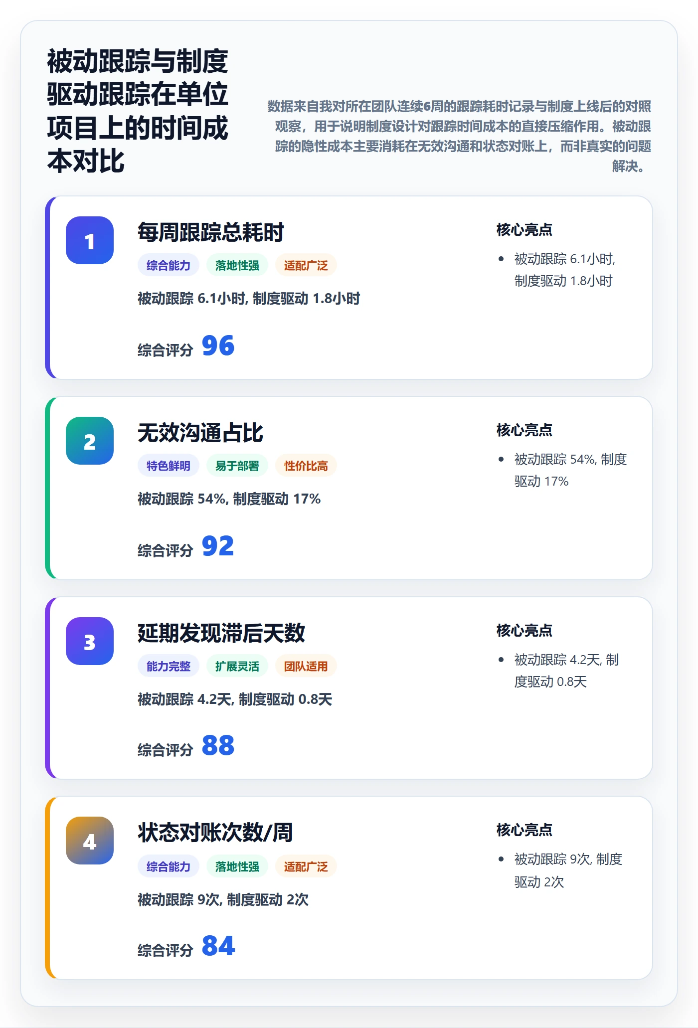 追踪实操方法：产品经理提升进度跟踪效率的制度设计方法与模板