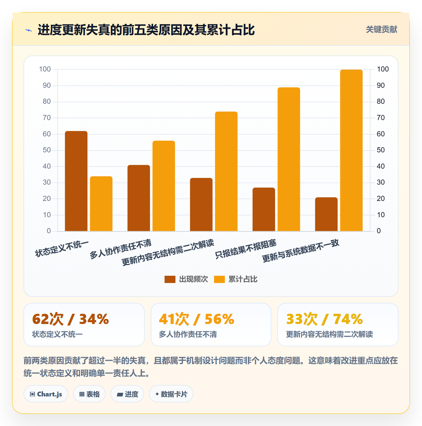 进度更新怎么做?企业管理者协同管理:进度管理从0到1