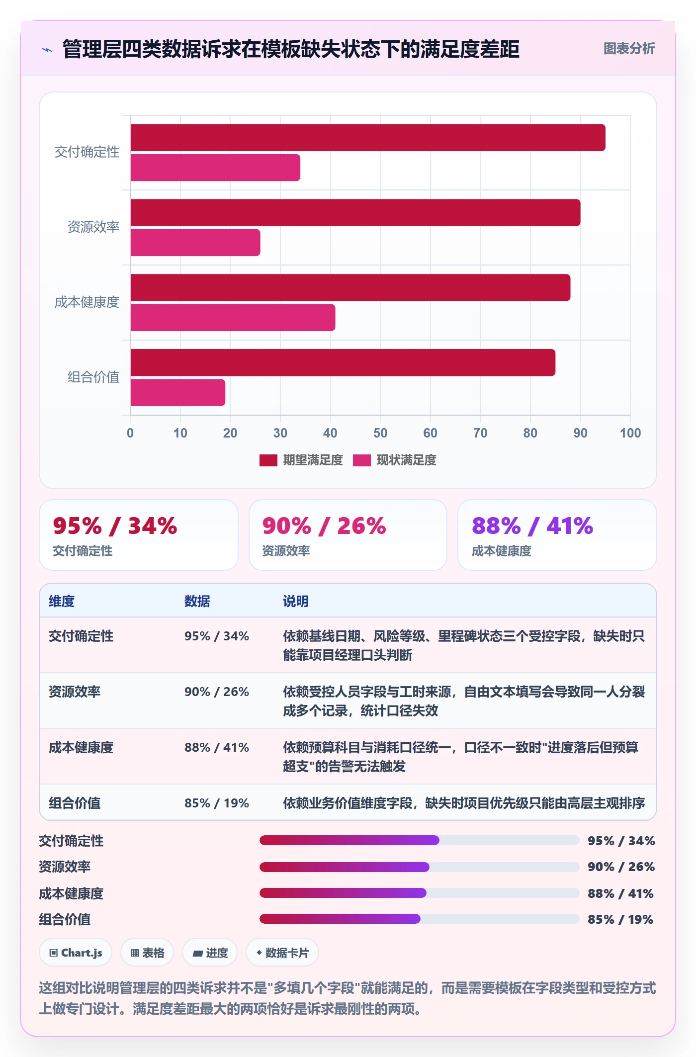 项目模板怎么做?管理层数据分析:项目模板从0到1