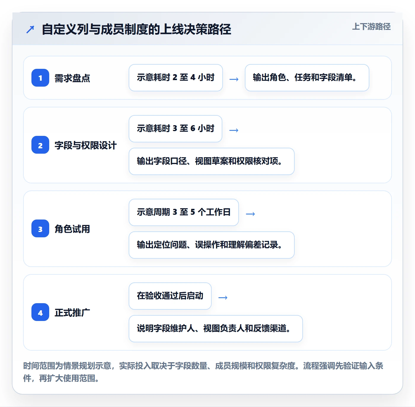 列表视图如何做好自定义列?项目成员制度设计与操作步骤