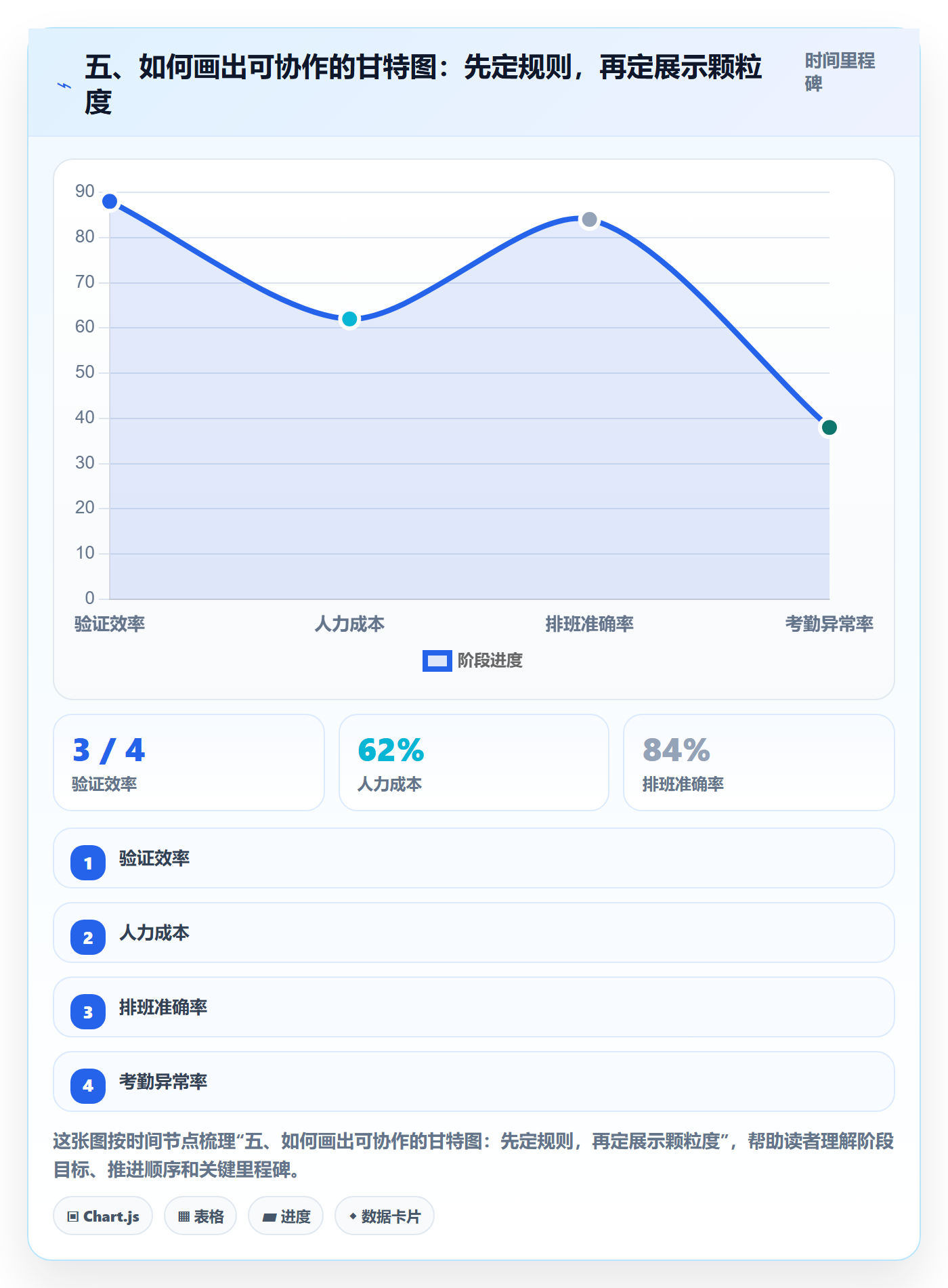 五、如何画出可协作的甘特图:先定规则,再定展示颗粒度