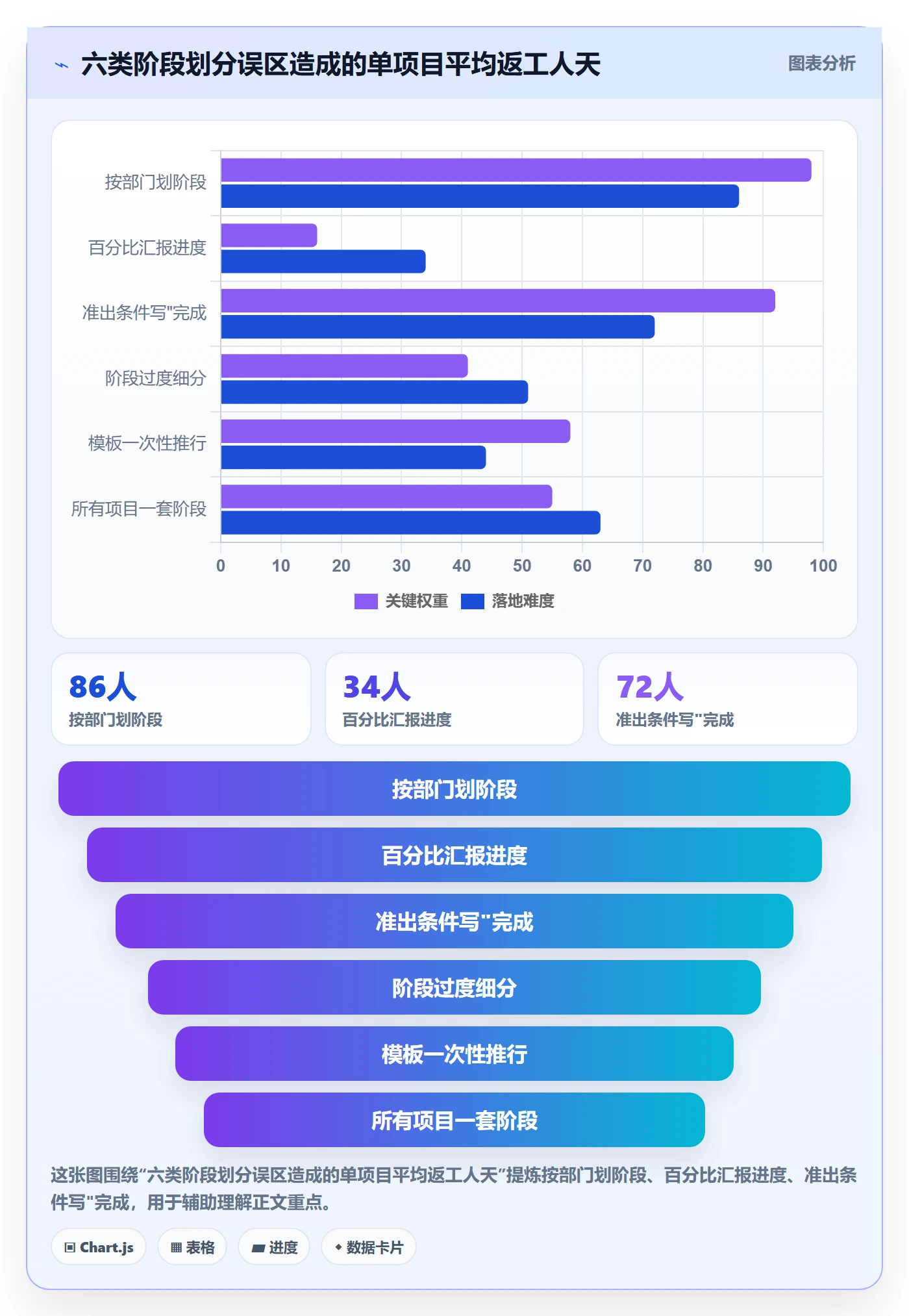 阶段划分实操方法:项目成员提升项目阶段效率的实操方法方法与模板