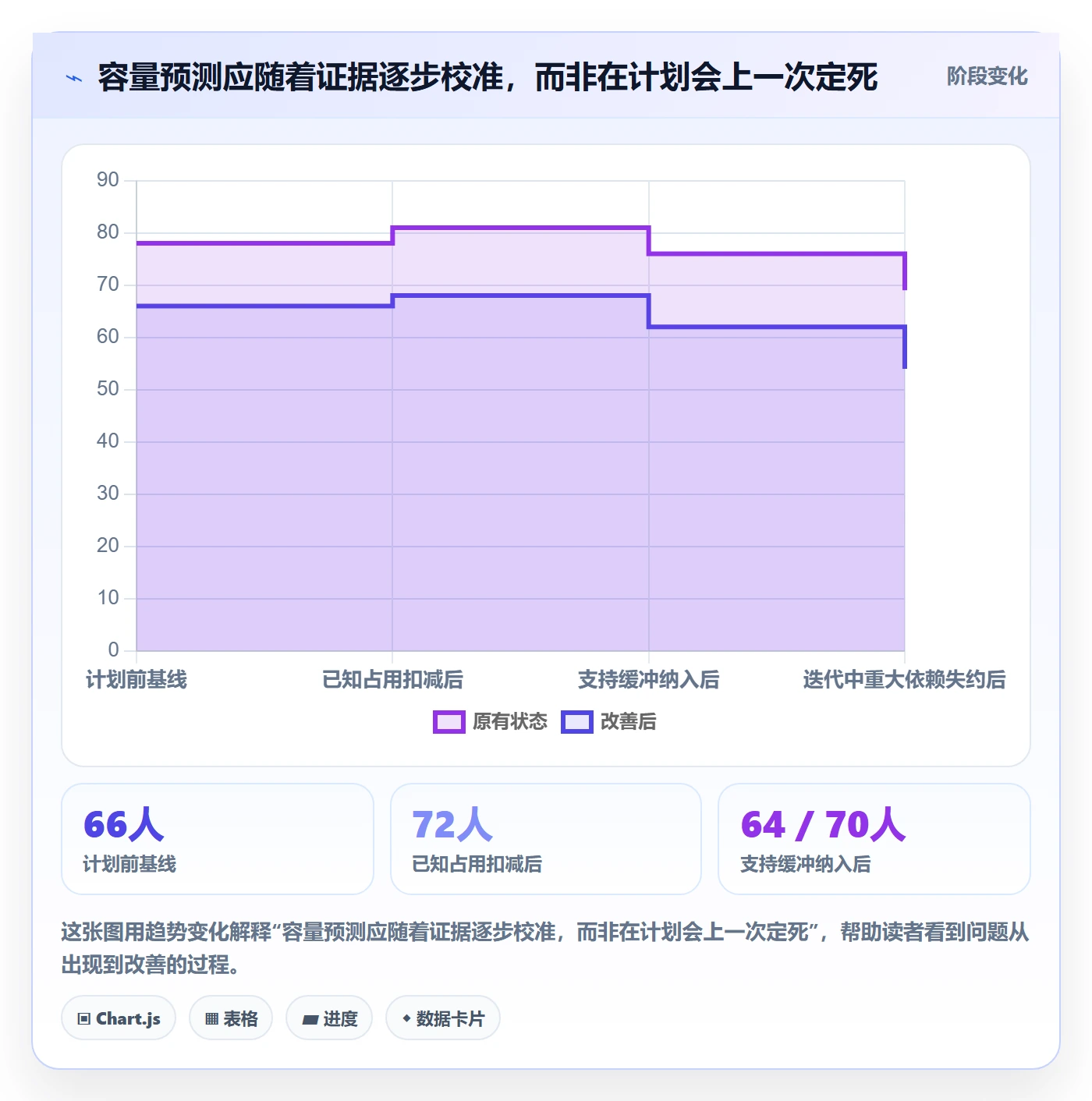 迭代管理如何做好迭代容量？管理层数据分析与操作步骤