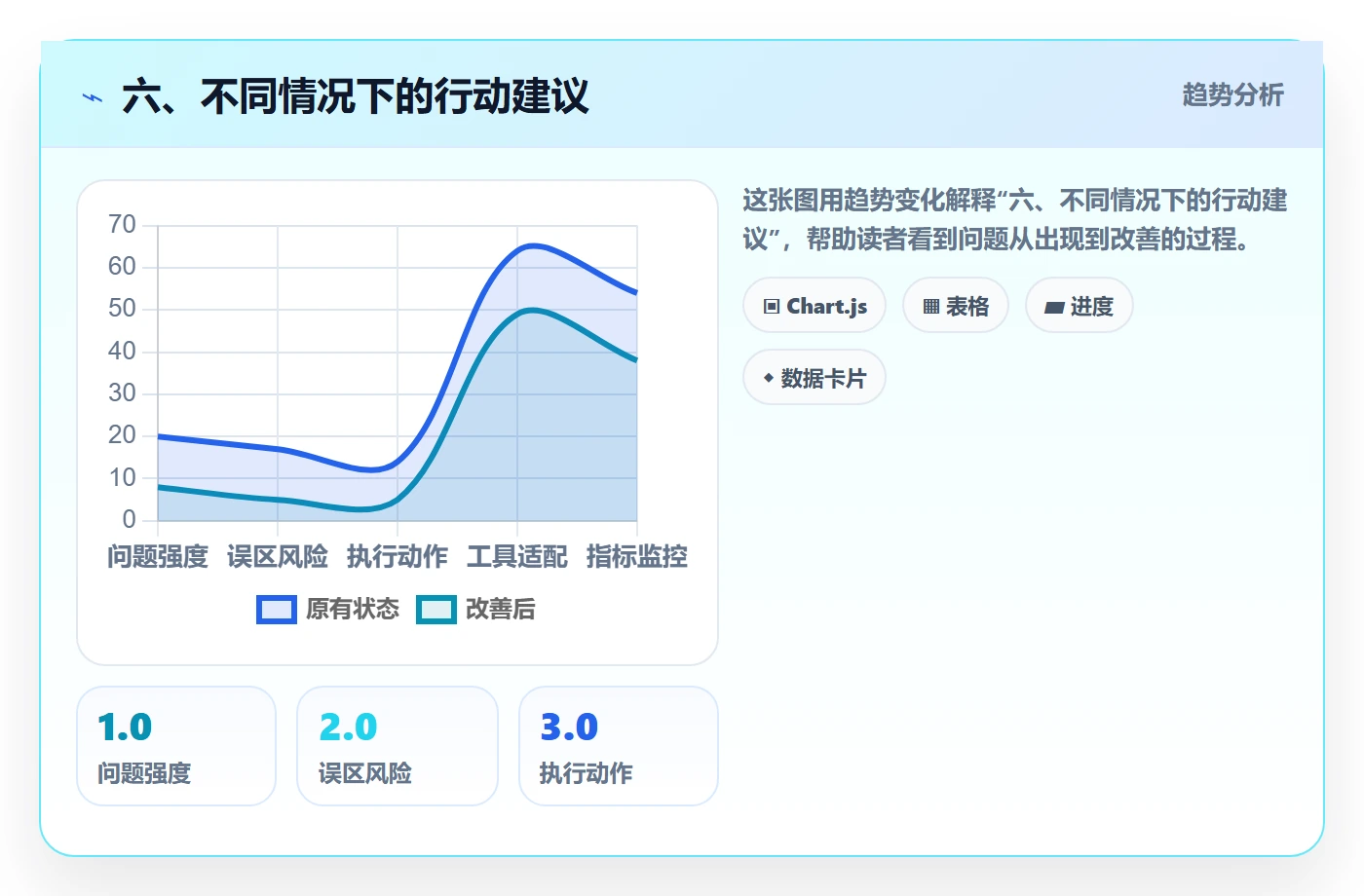 六、不同情况下的行动建议