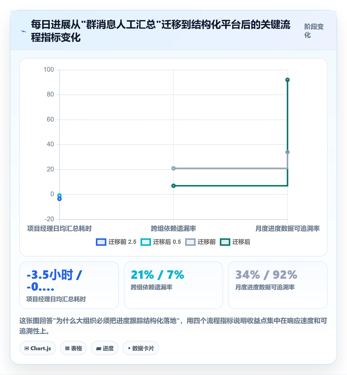 每日进展怎么做?项目经理制度设计:进度跟踪从0到1