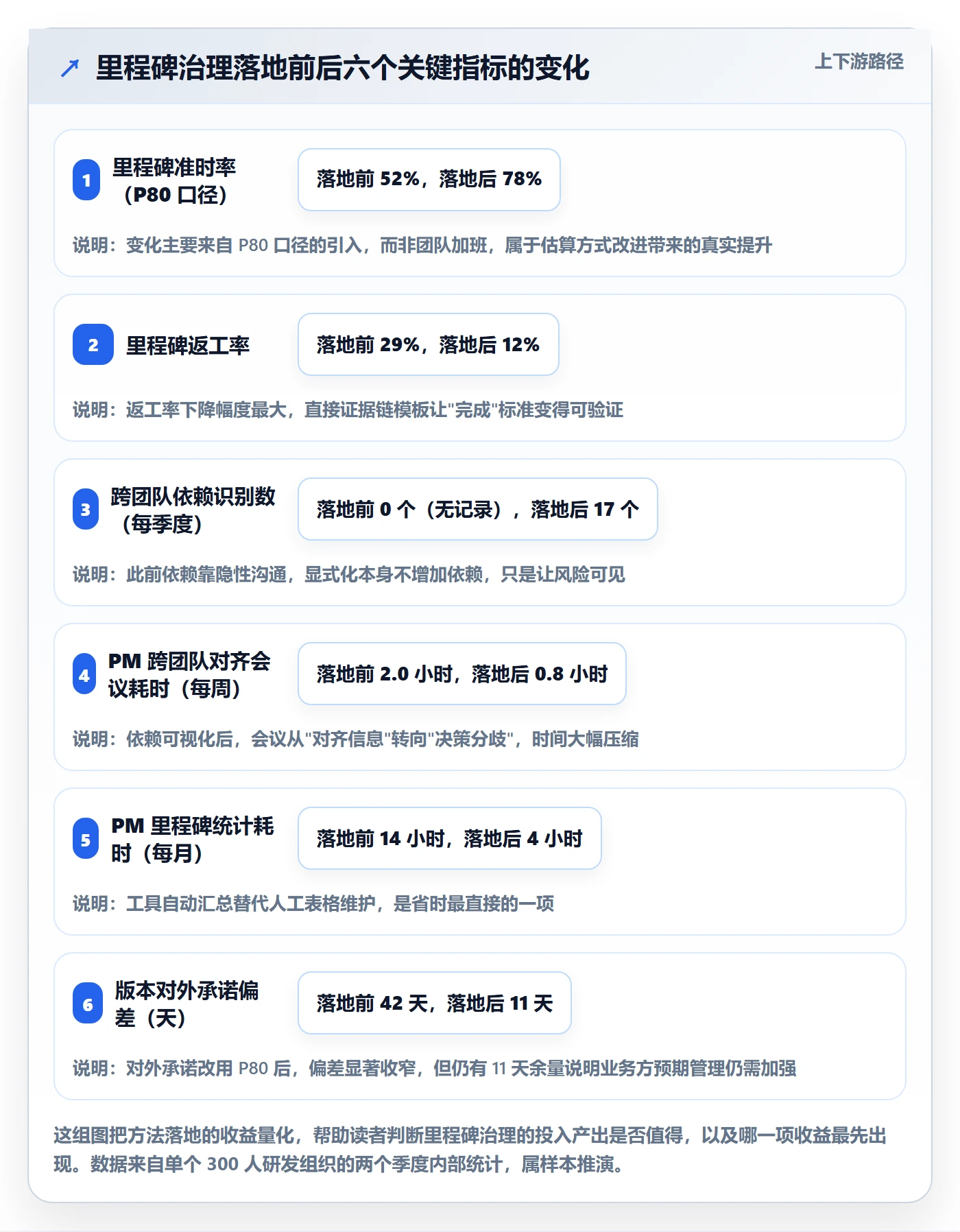 里程碑计划怎么做?研发团队数据分析:里程碑从0到1