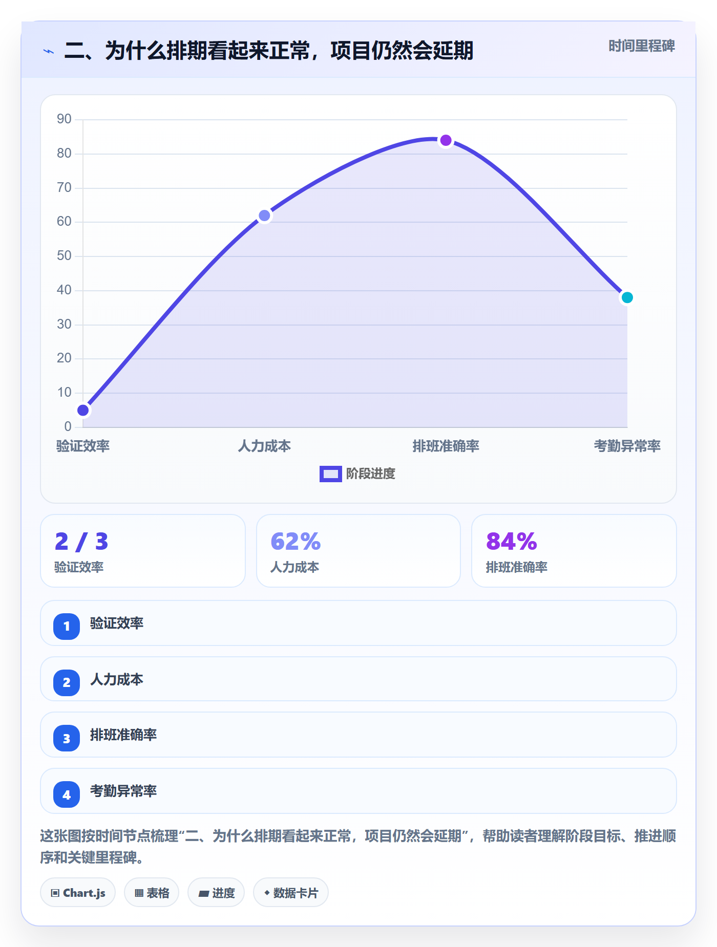二、为什么排期看起来正常,项目仍然会延期