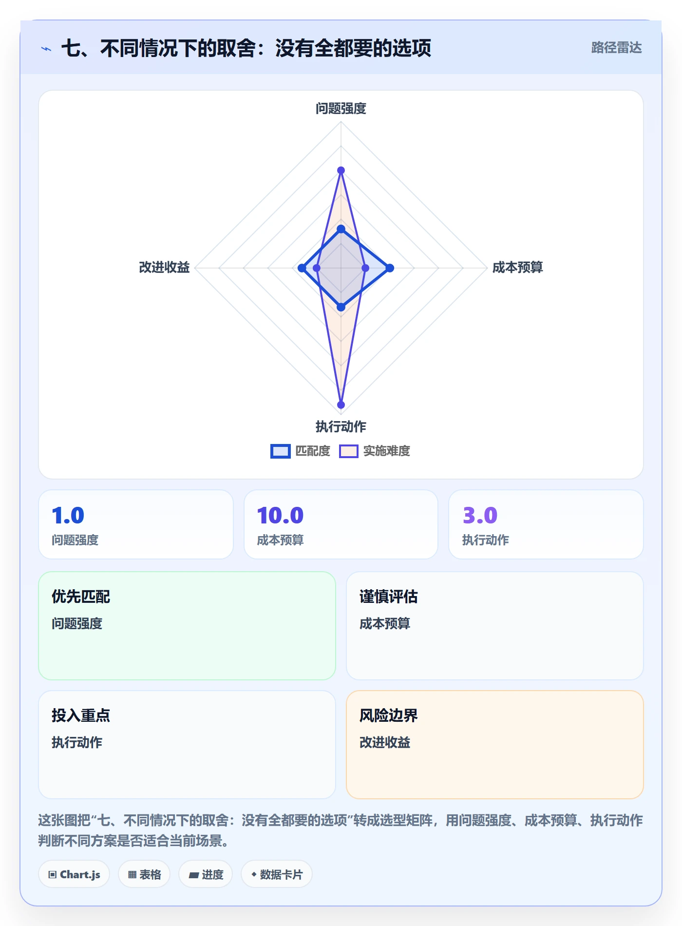 七、不同情况下的取舍:没有全都要的选项