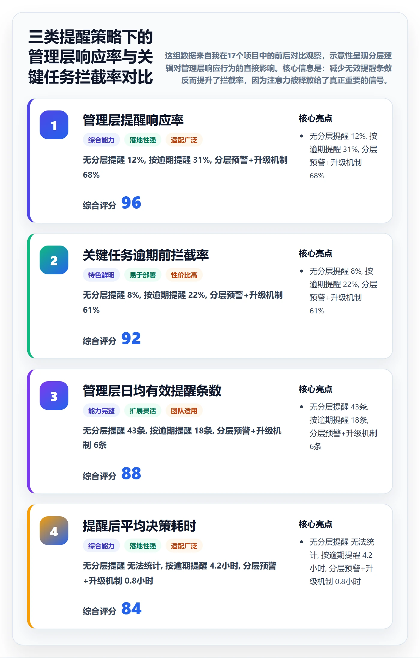 到期提醒最佳实践：管理层任务提醒协同管理，常见问题