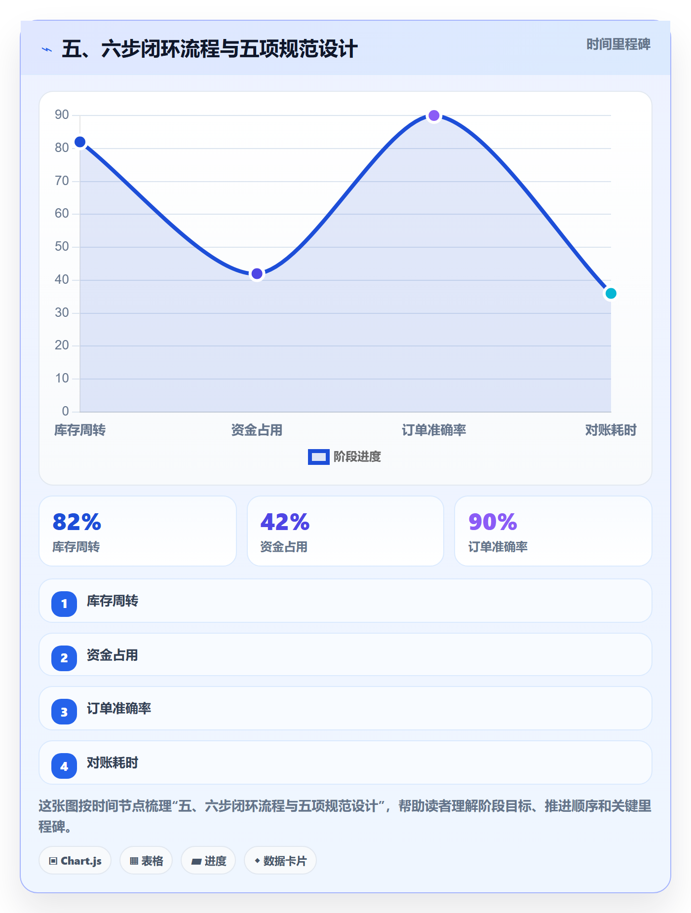 五、六步闭环流程与五项规范设计