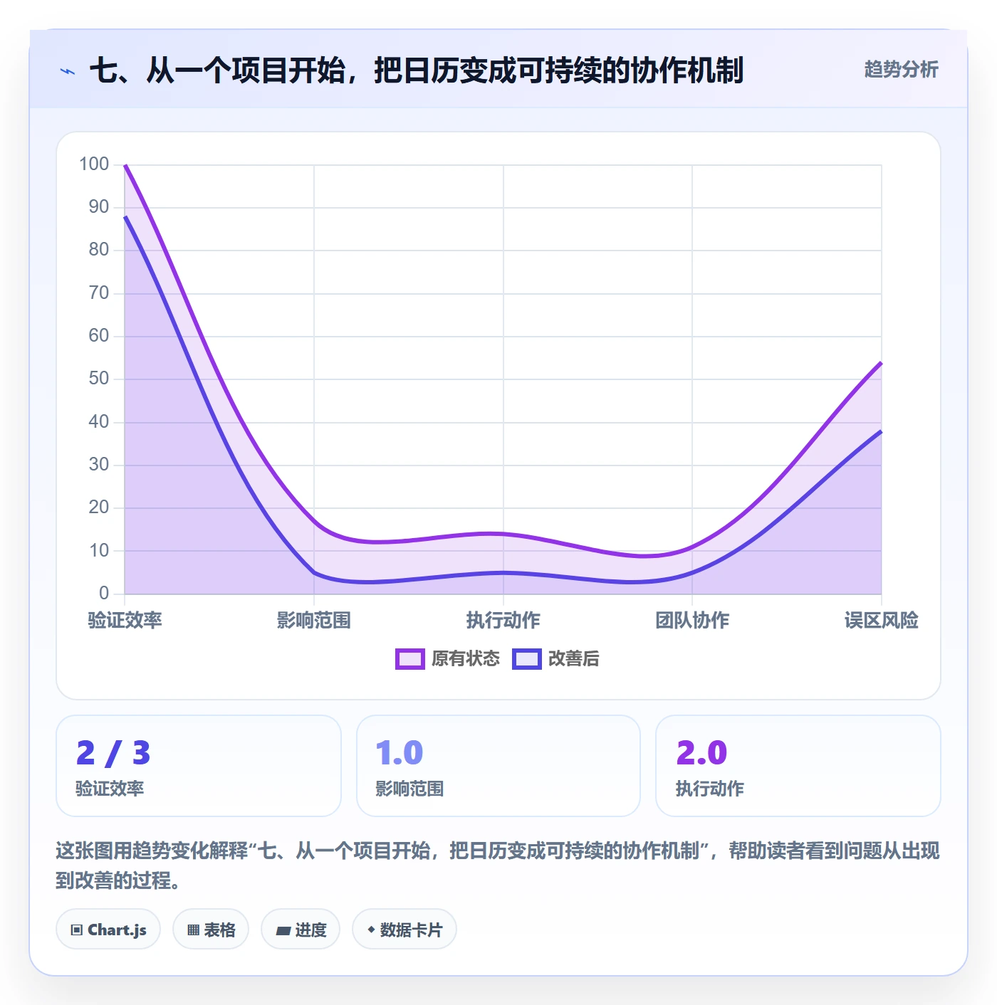 七、从一个项目开始,把日历变成可持续的协作机制