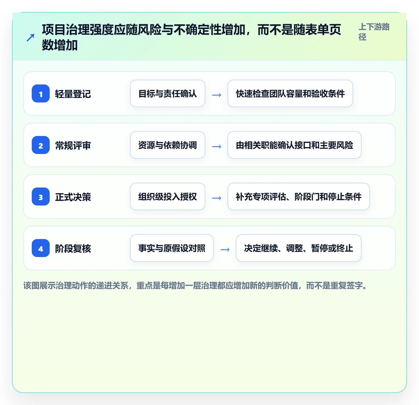 项目类型最佳实践：项目经理项目立项制度设计，常见问题