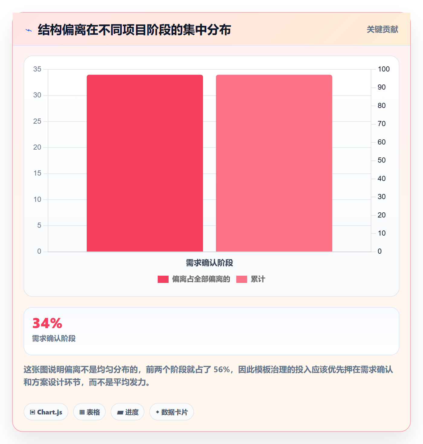 复制项目流程与规范:实施团队项目模板数据分析关键指标