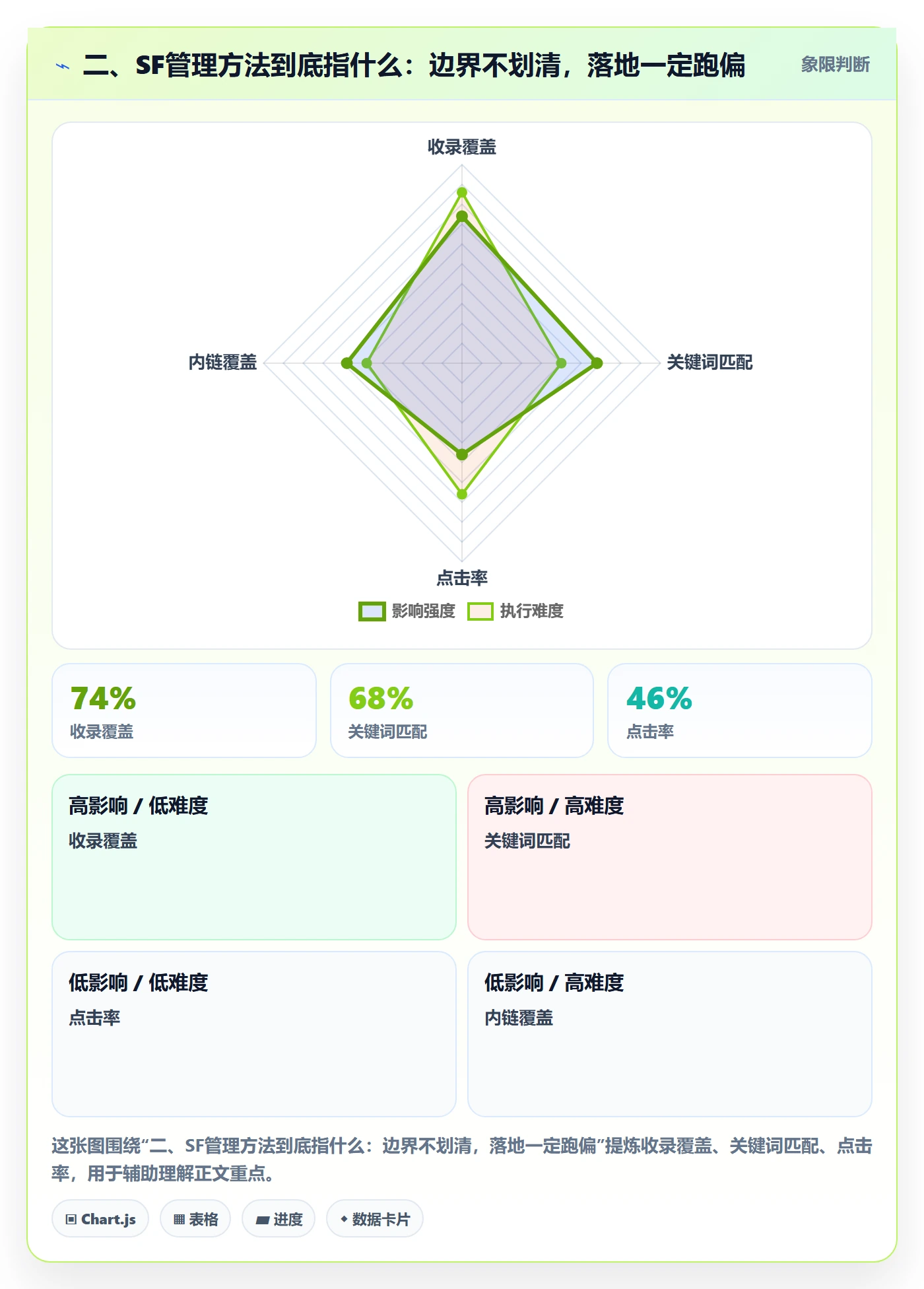 二、SF管理方法到底指什么：边界不划清，落地一定跑偏