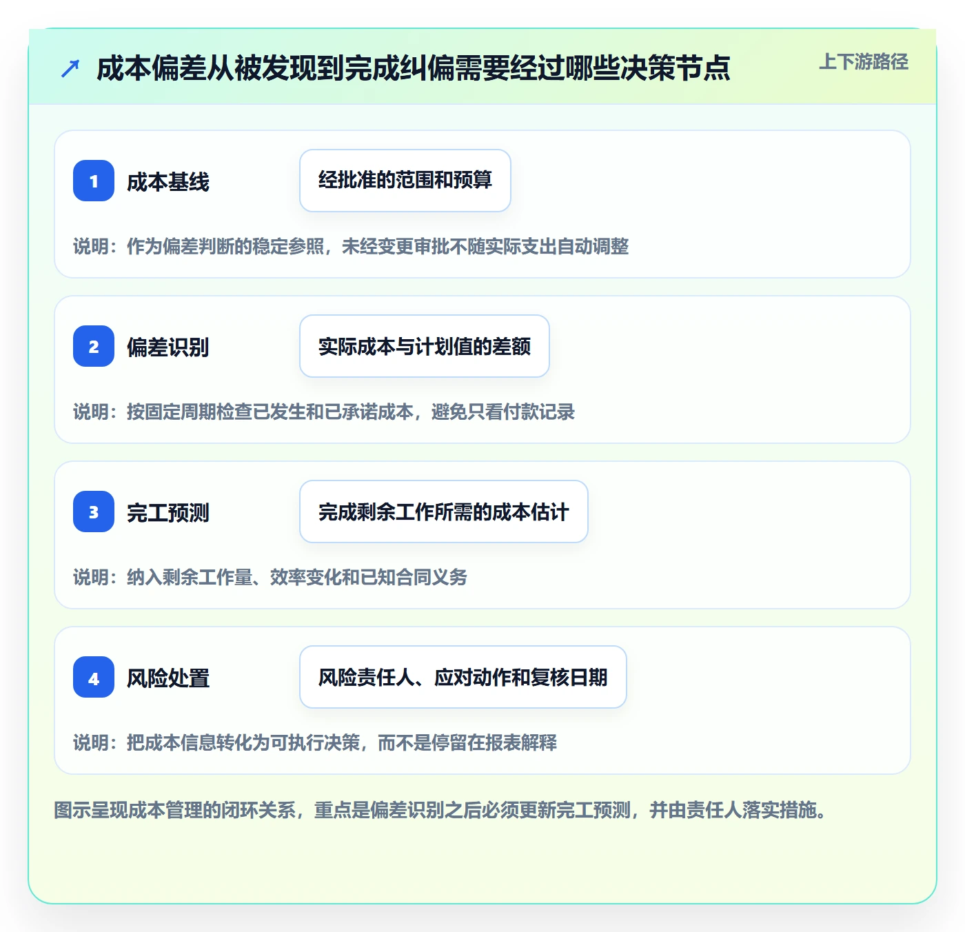 费用实操方法：项目经理提升成本管理效率的风险控制方法与模板