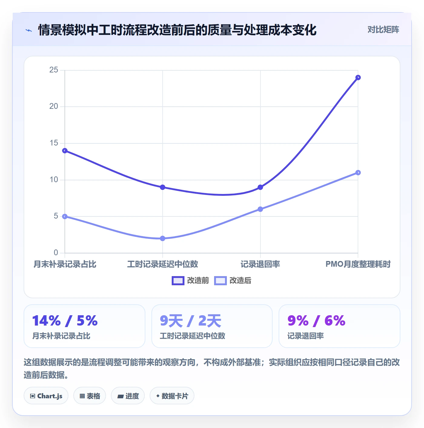 工时统计最佳实践：PMO工时管理协同管理，常见问题