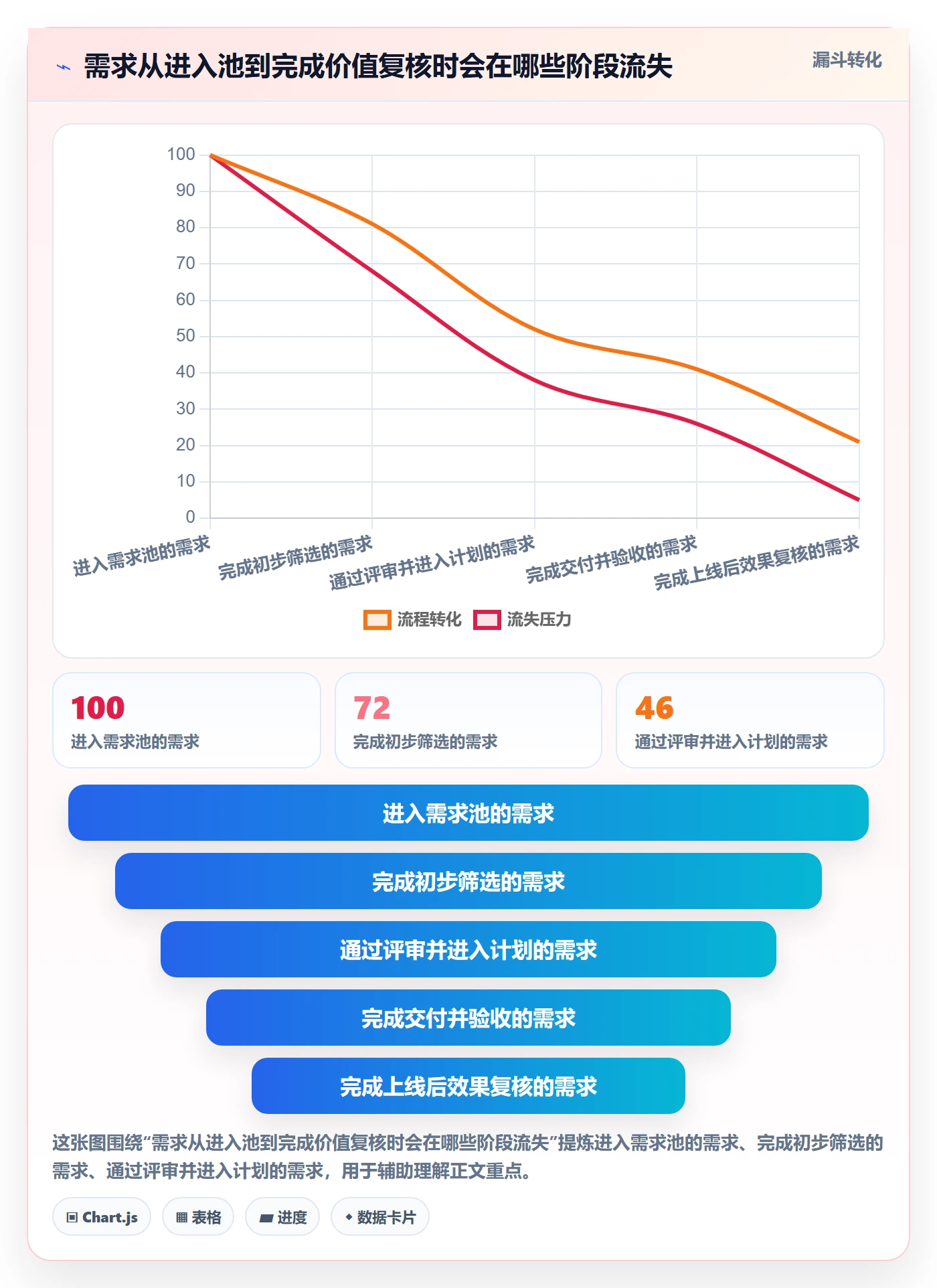 需求流程与规范：研发团队需求管理协同管理关键指标