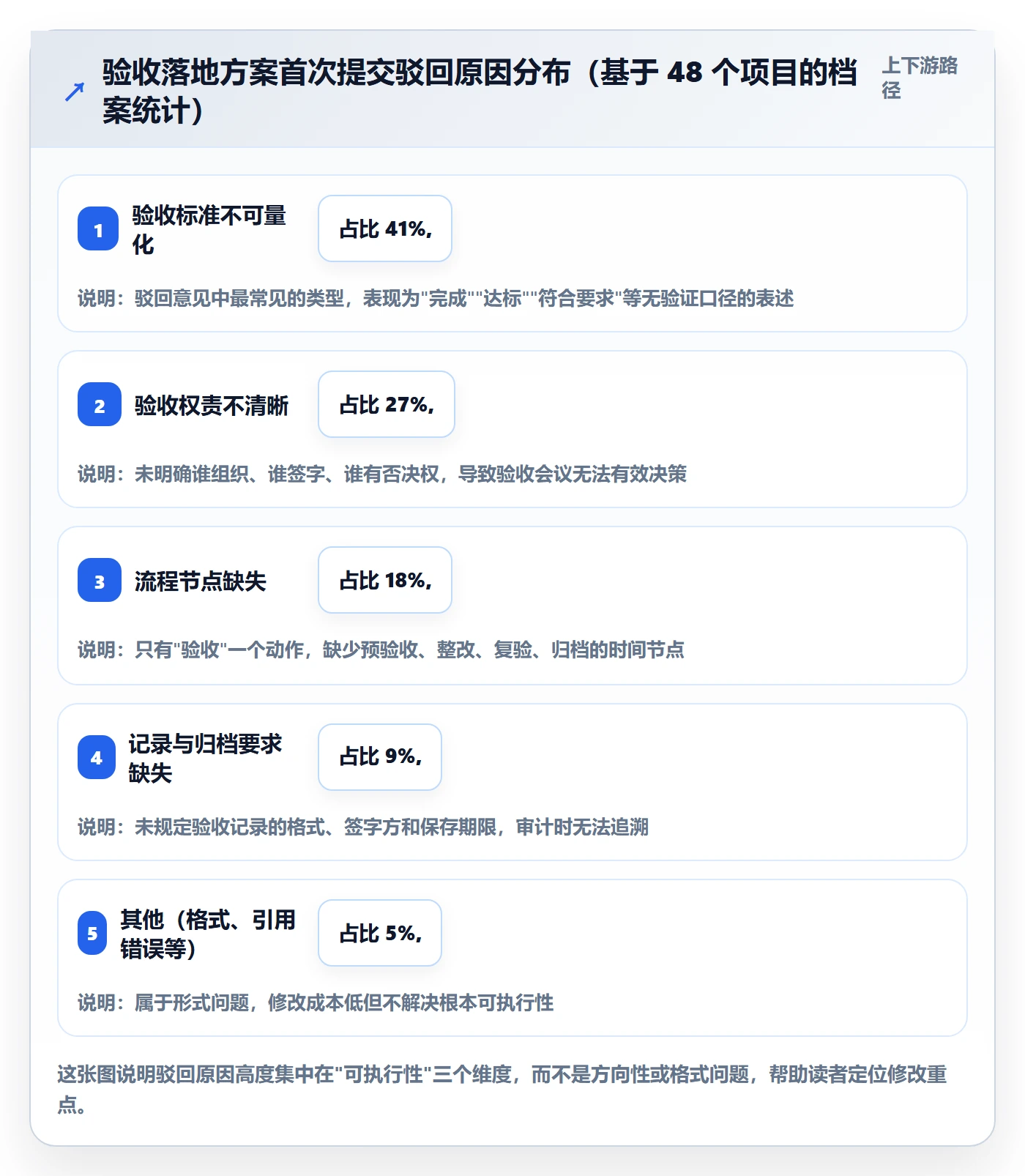 驳回落地方案：项目负责人开展任务验收的落地方案案例解析